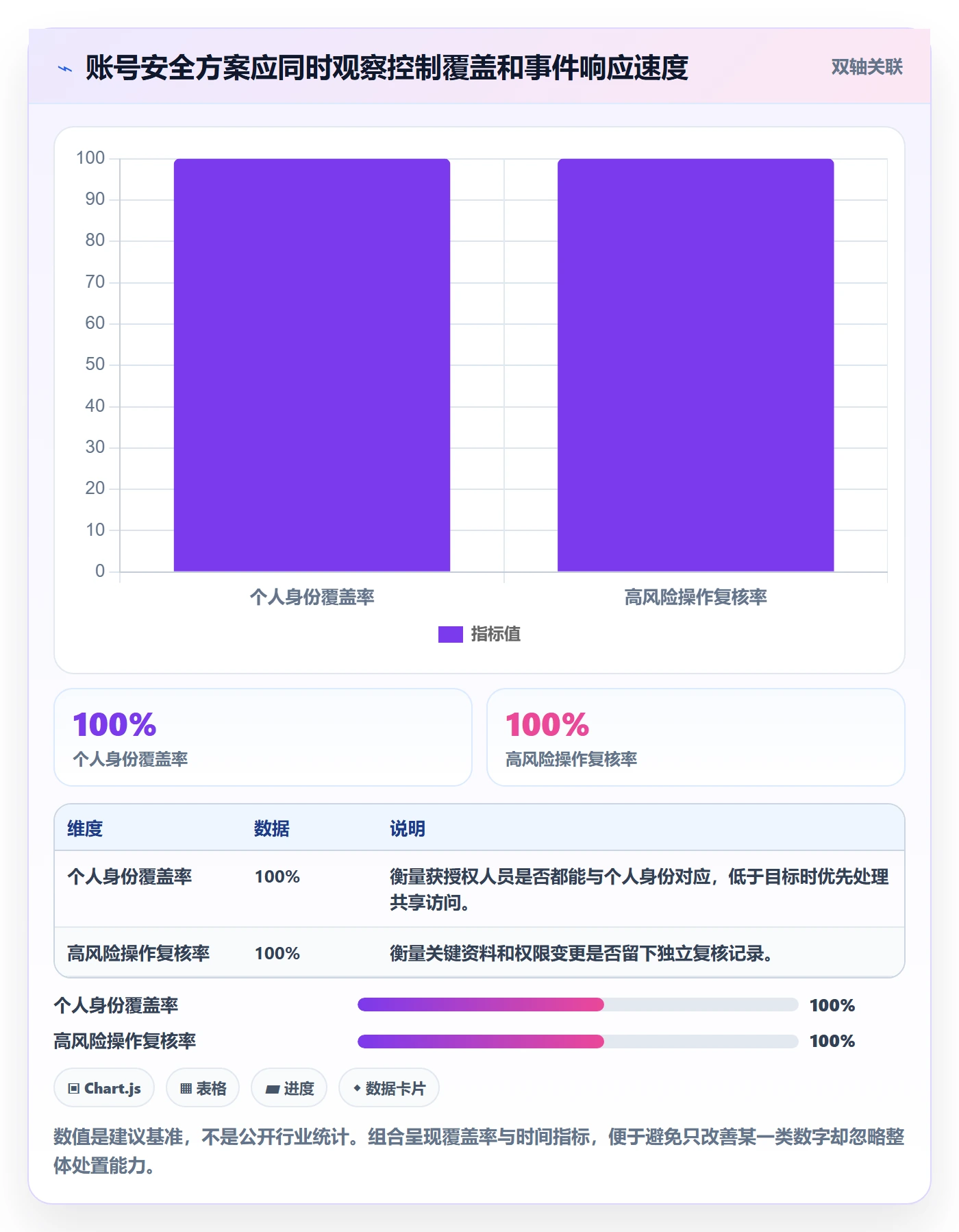 temu方案设计：账号绩效场景的账号安全怎么做