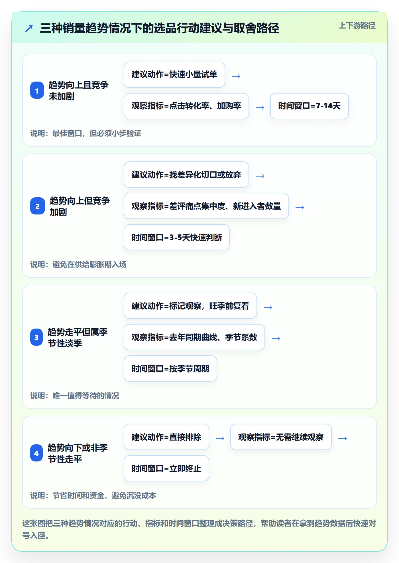 商品分析从0到1：销量趋势的选品策略与操作要点