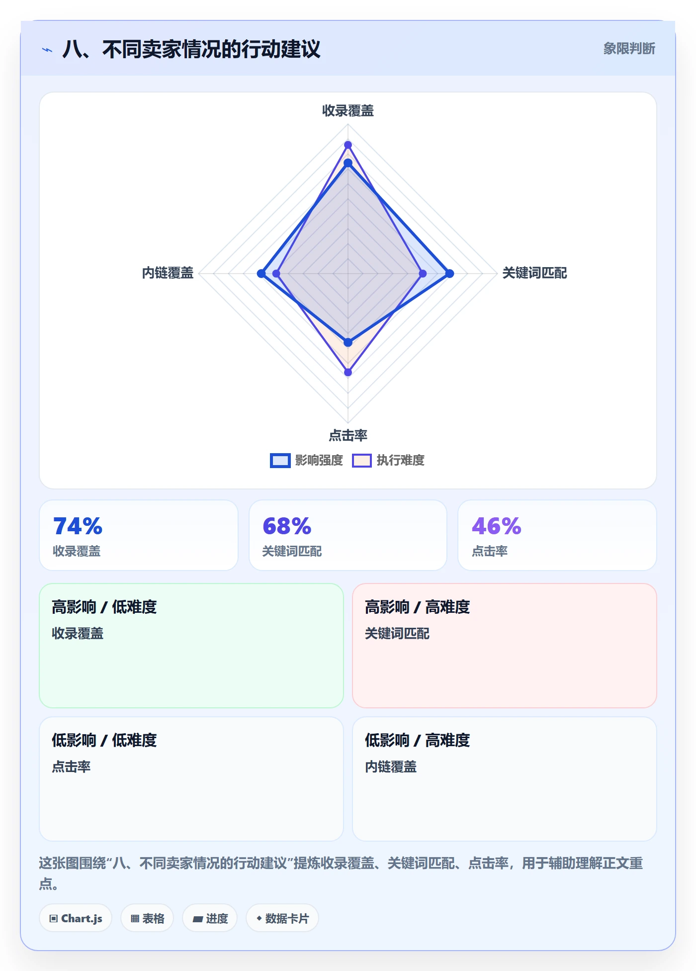 八、不同卖家情况的行动建议