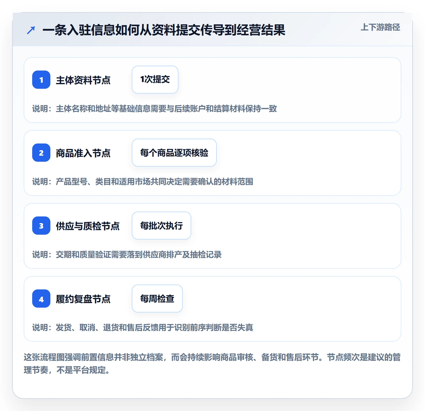 temu怎么优化？先从平台入驻的风险排查入手