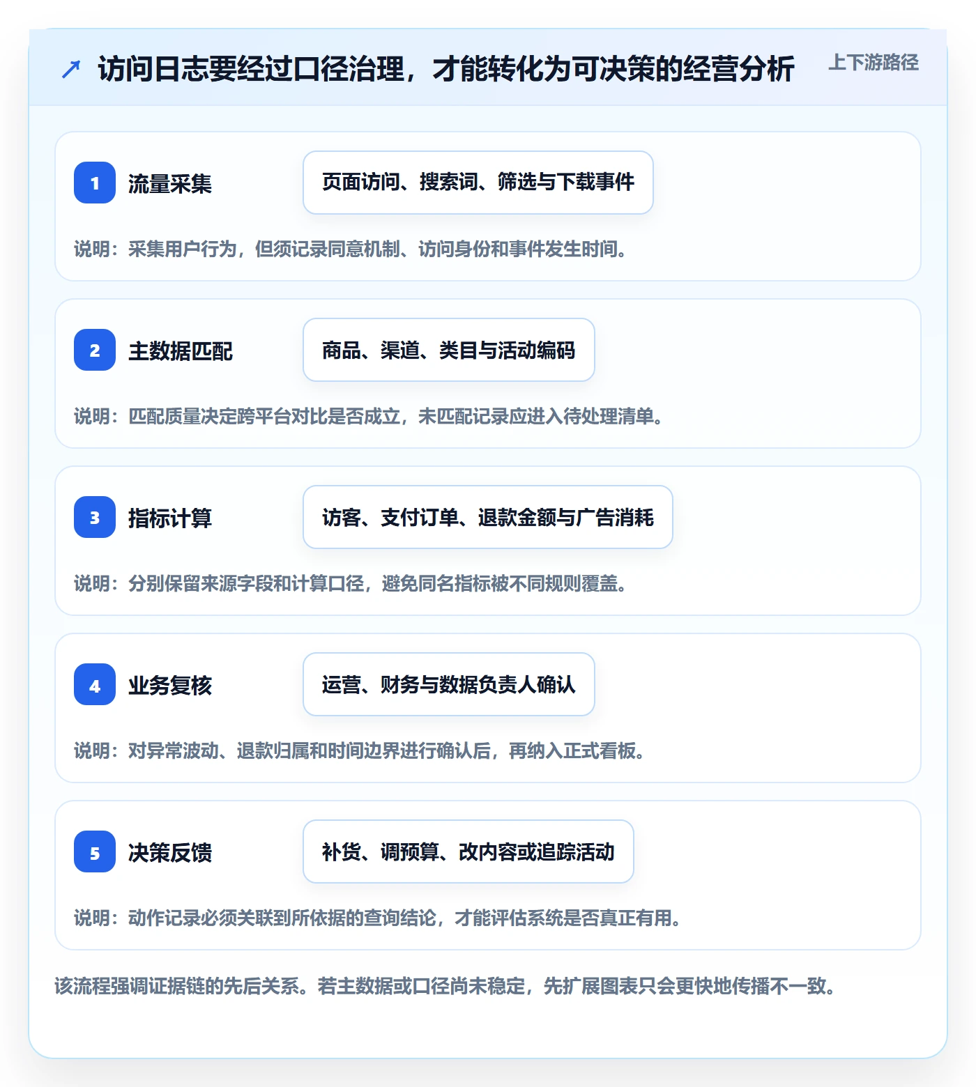 电商数据查询网站改造重点：从流量分析推进系统搭建