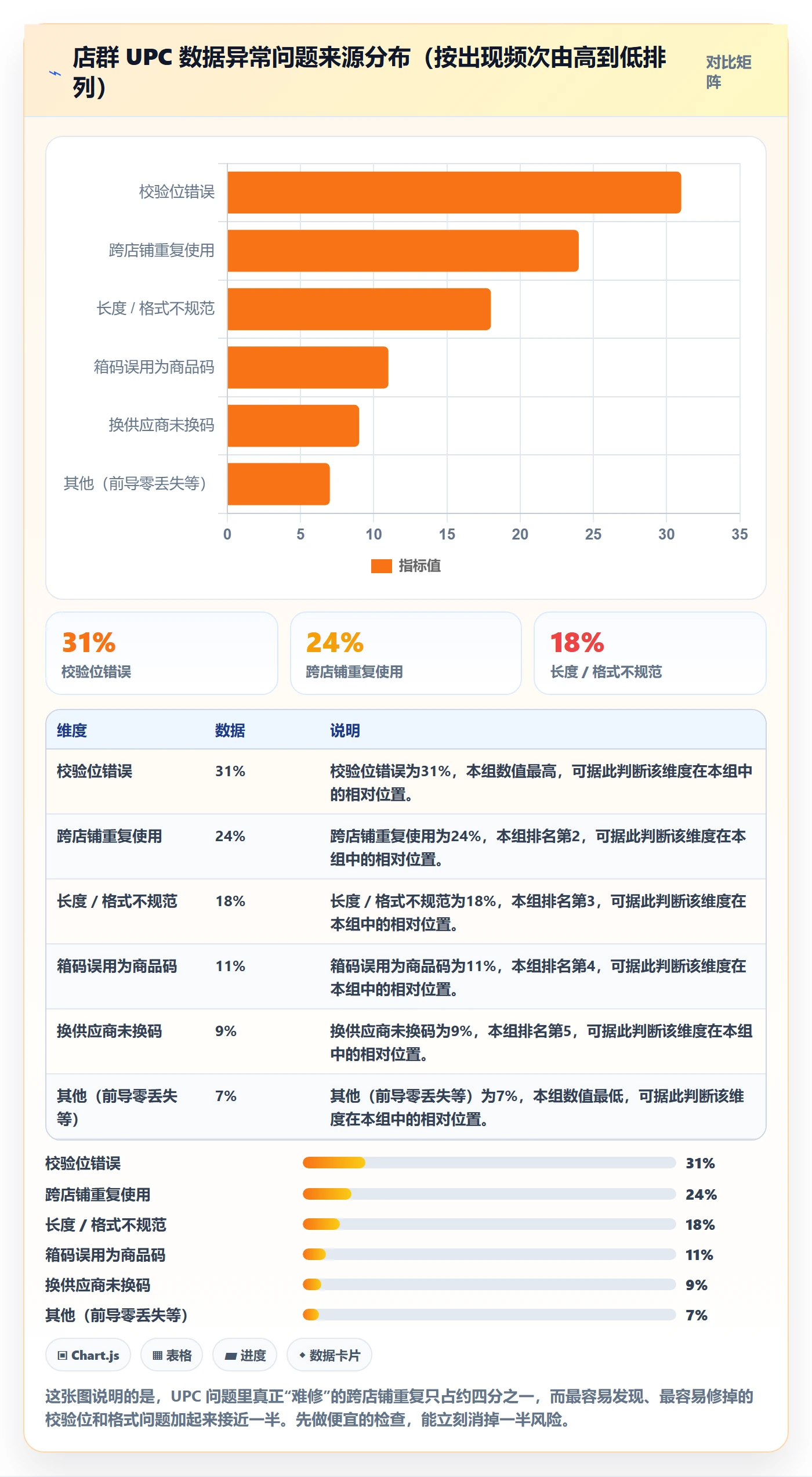 UPC码进阶课：围绕商品绑定完善店群管理