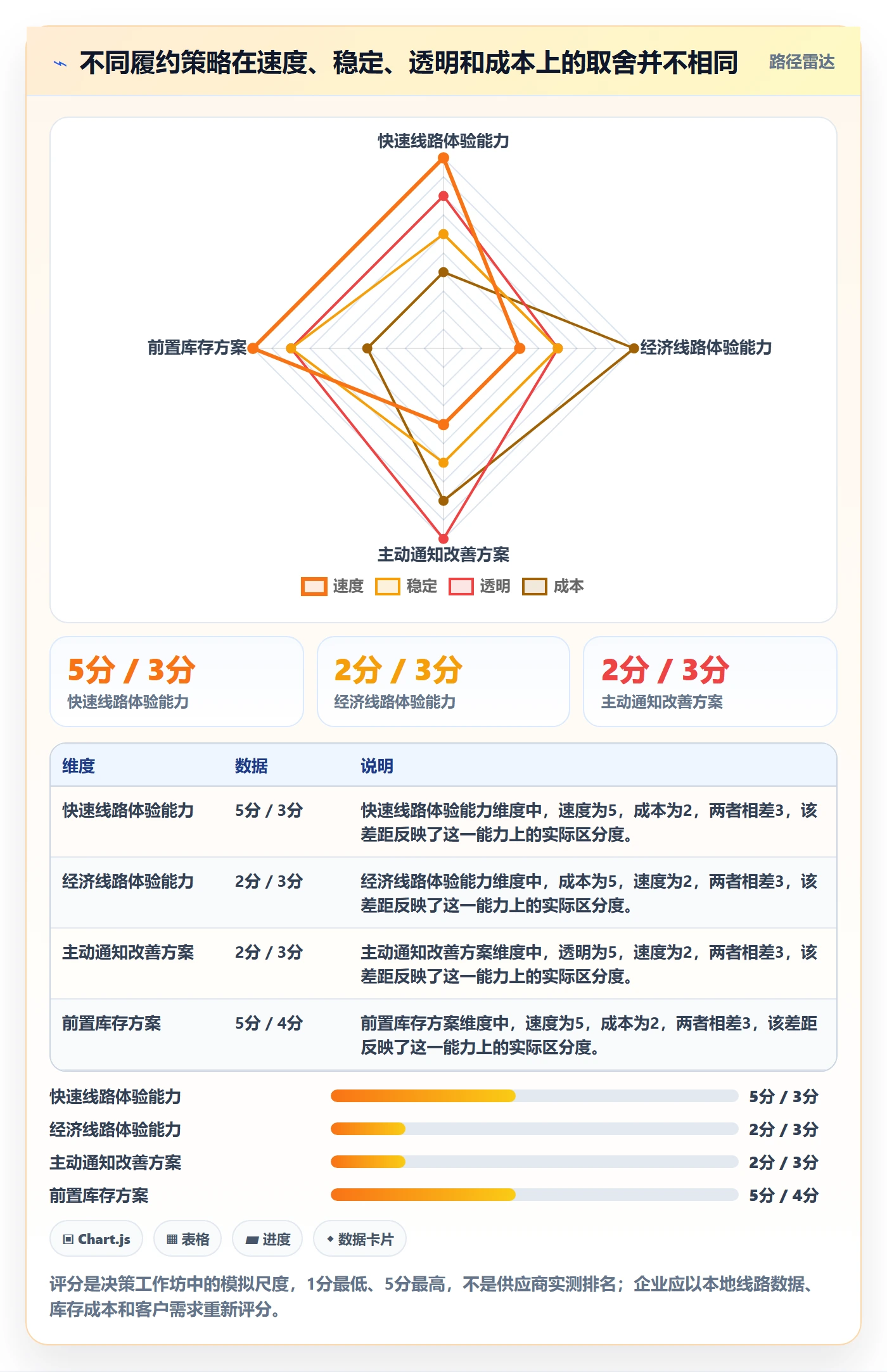 跨境电商数据方法：用跨境物流支撑品牌建设判断