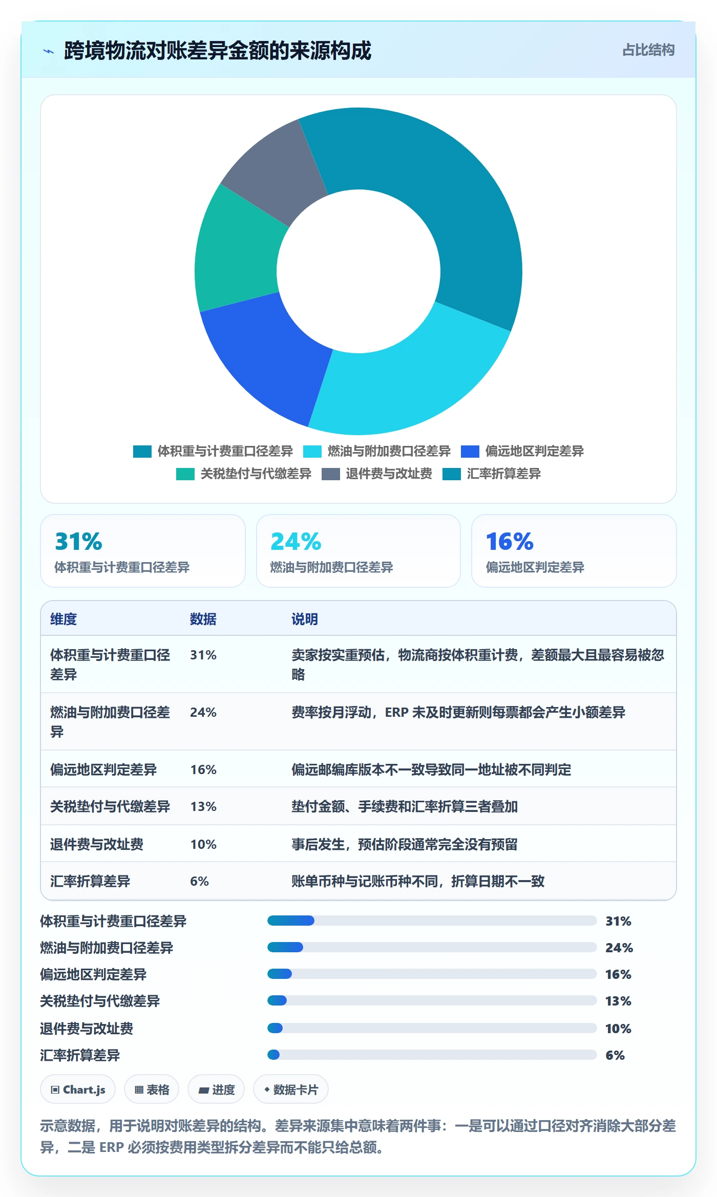 erp跨境电商执行标准：物流对接环节如何体现跨境物流