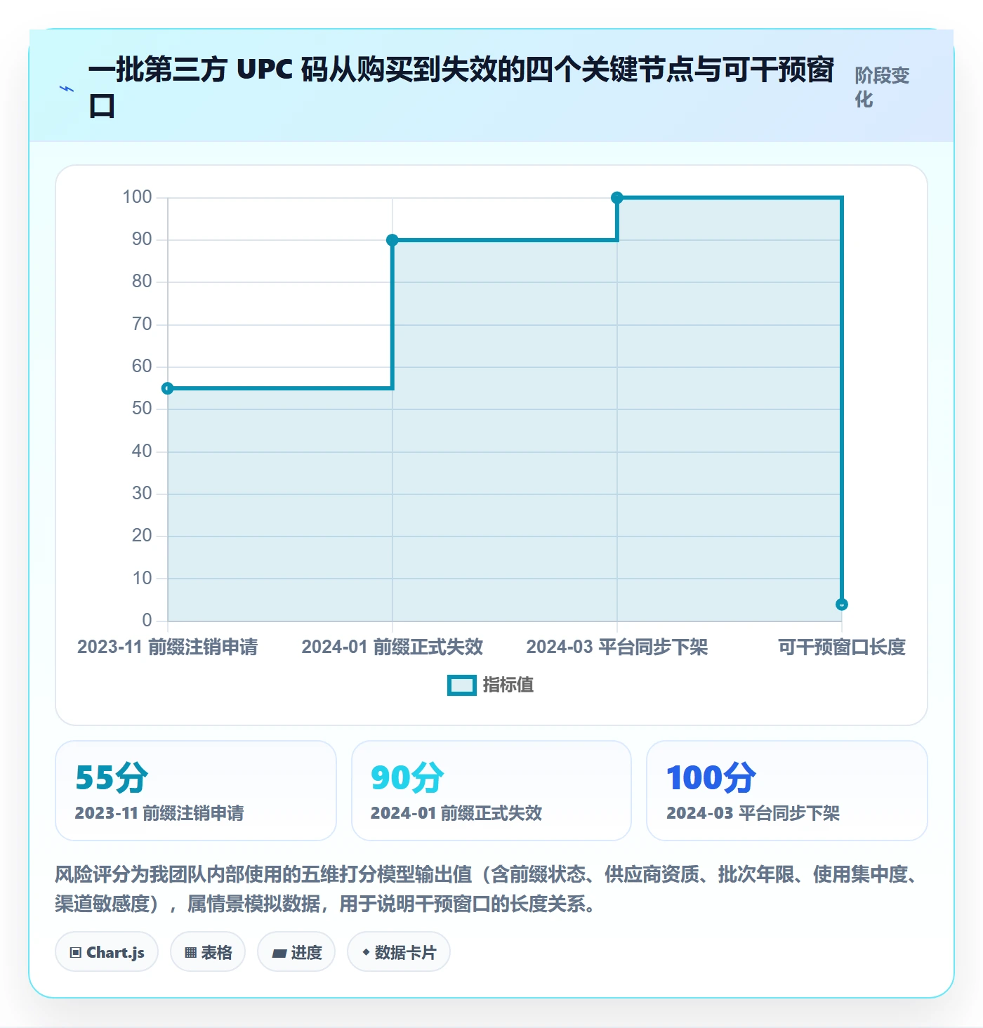 想做好UPC码，先掌握季度复盘中的代码申请