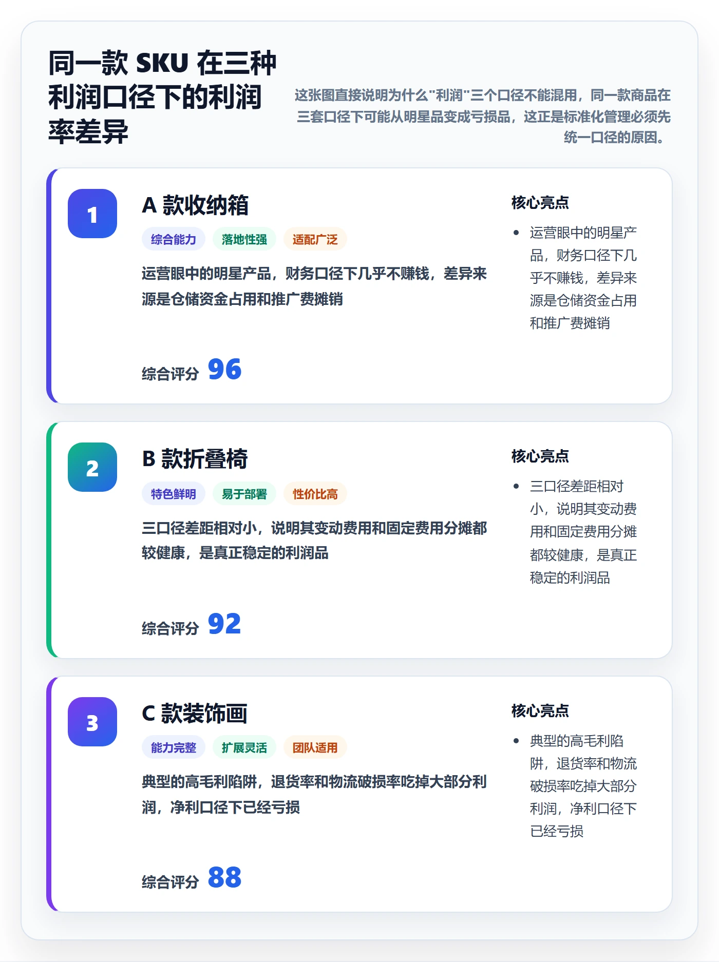 商品分析实施路径：利润空间如何完成标准化管理
