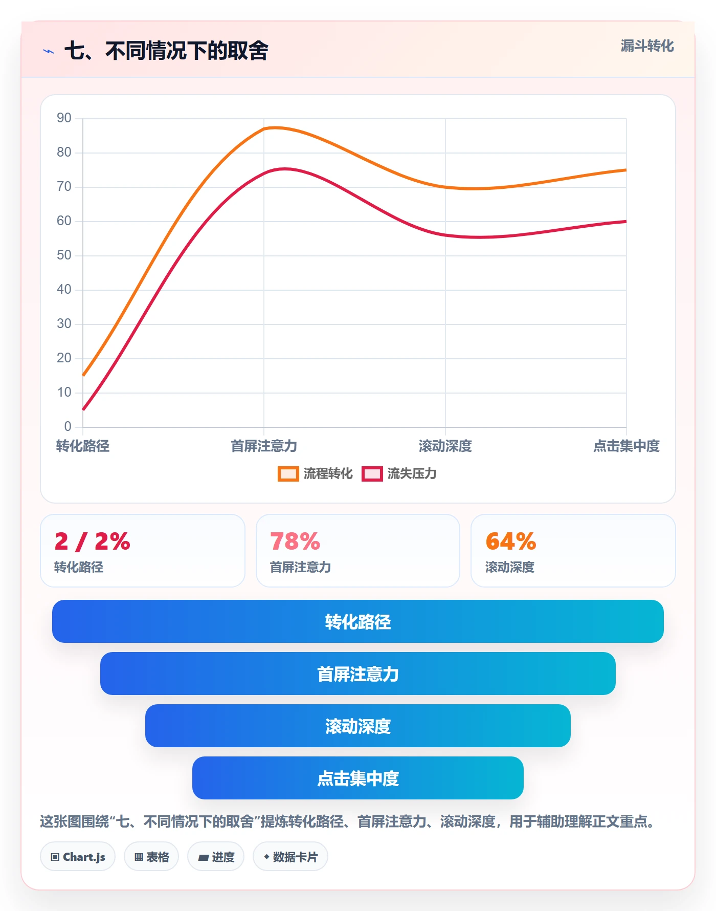七、不同情况下的取舍