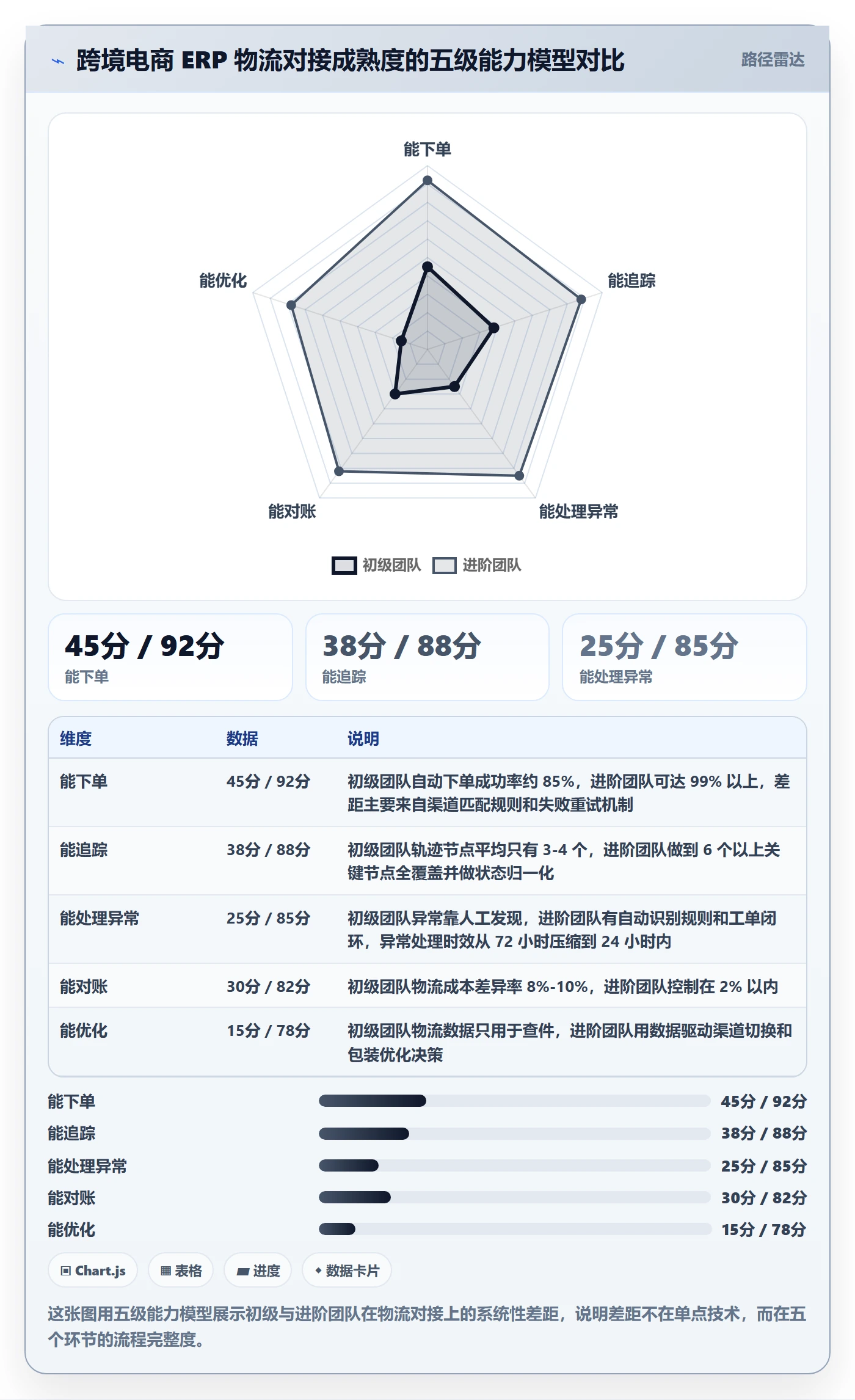 erp跨境电商进阶课：围绕物流对接完善流程设计