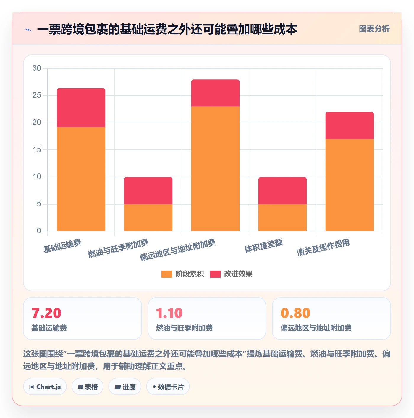 跨境电商配置指南：跨境物流需要哪些定价策略设置