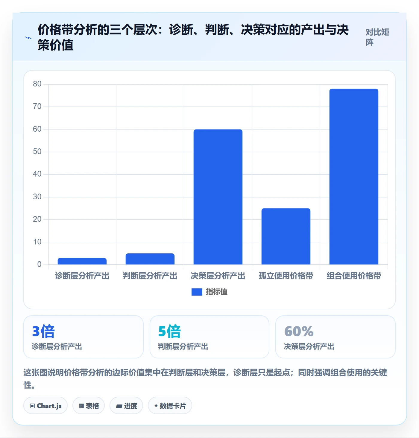 商品分析数据方法：用价格带支撑进阶玩法判断