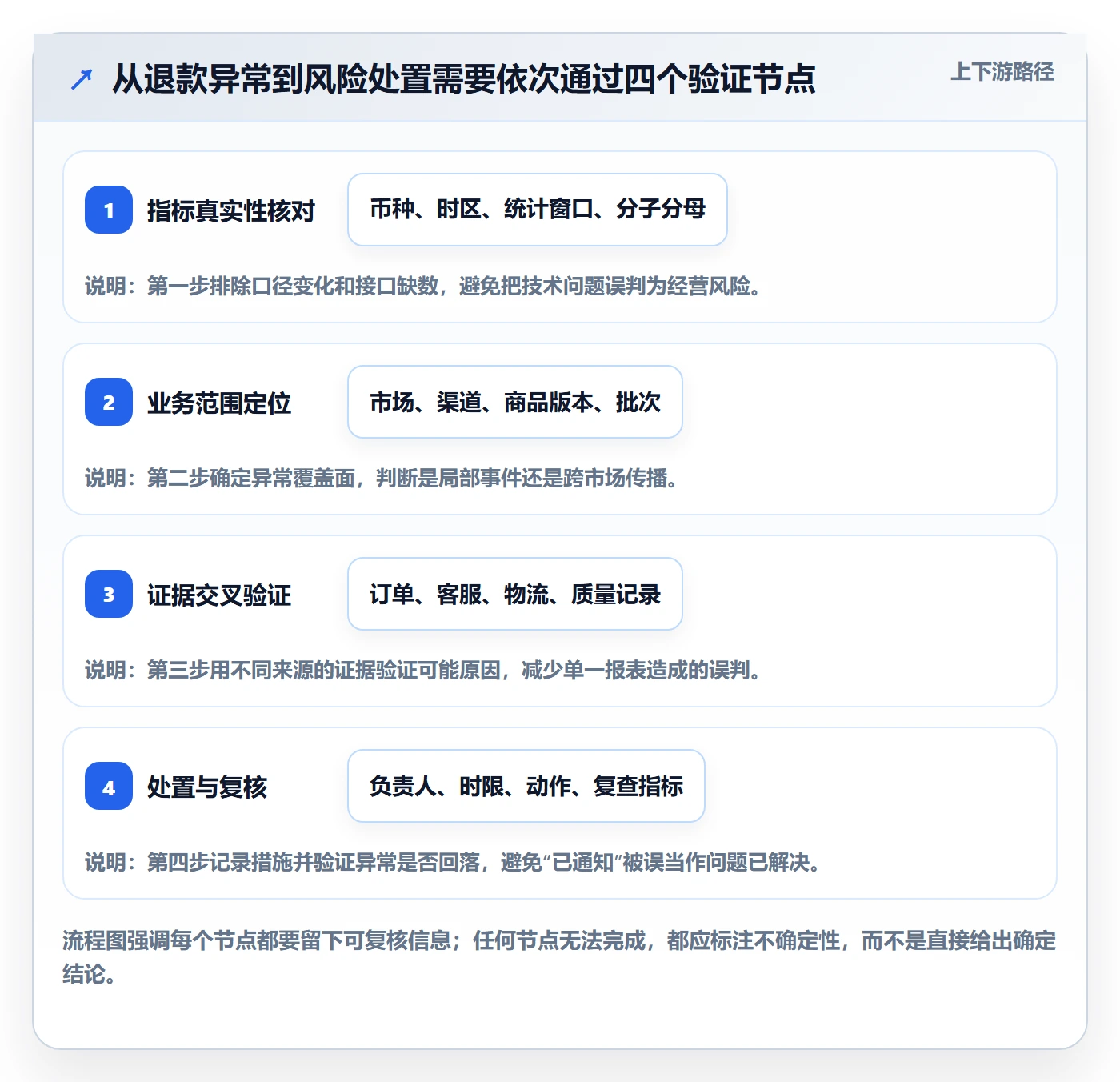 跨境电商业务拆解：品牌增长为什么影响风险排查
