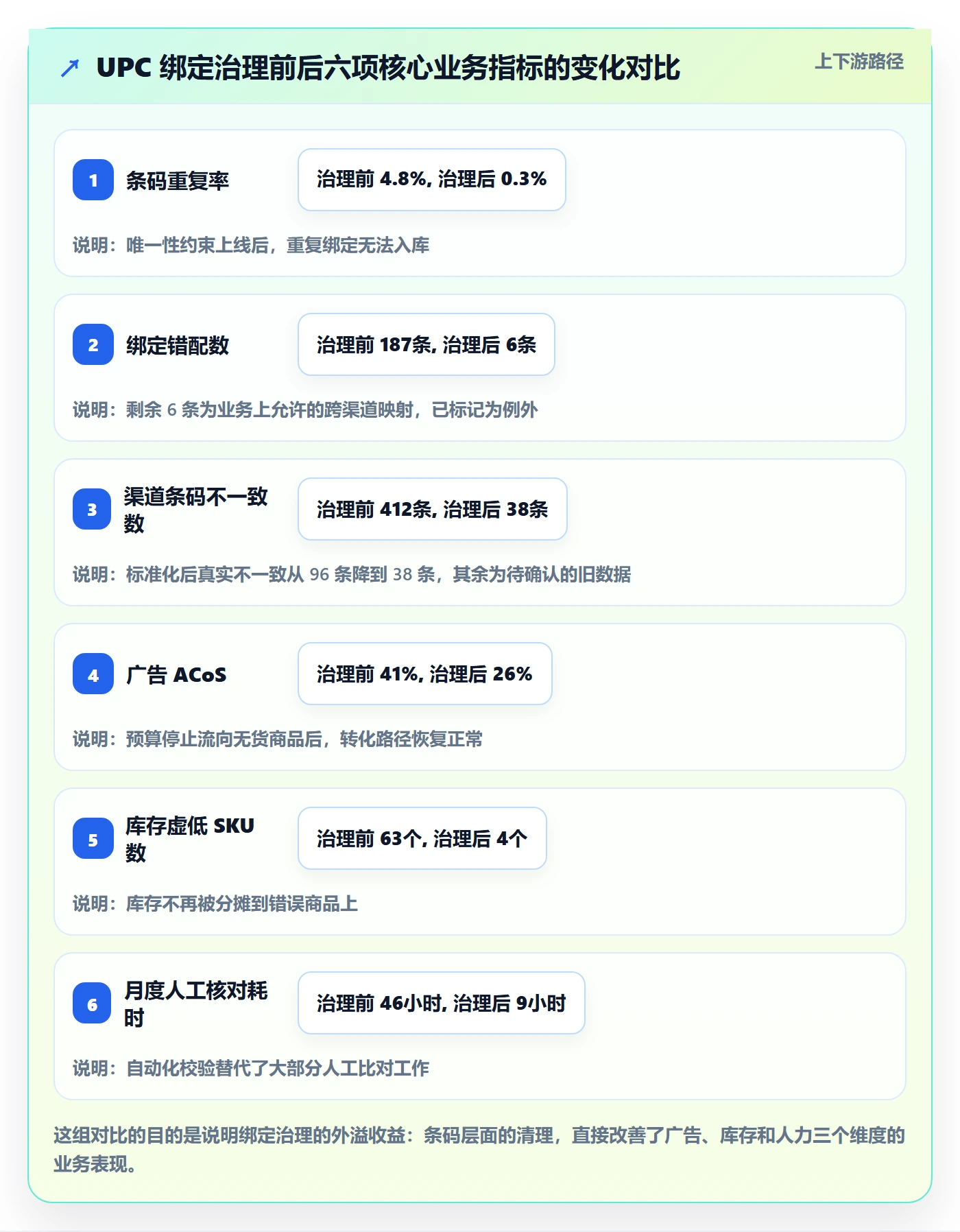 UPC码怎么管？以商品绑定为核心的数据复盘方案
