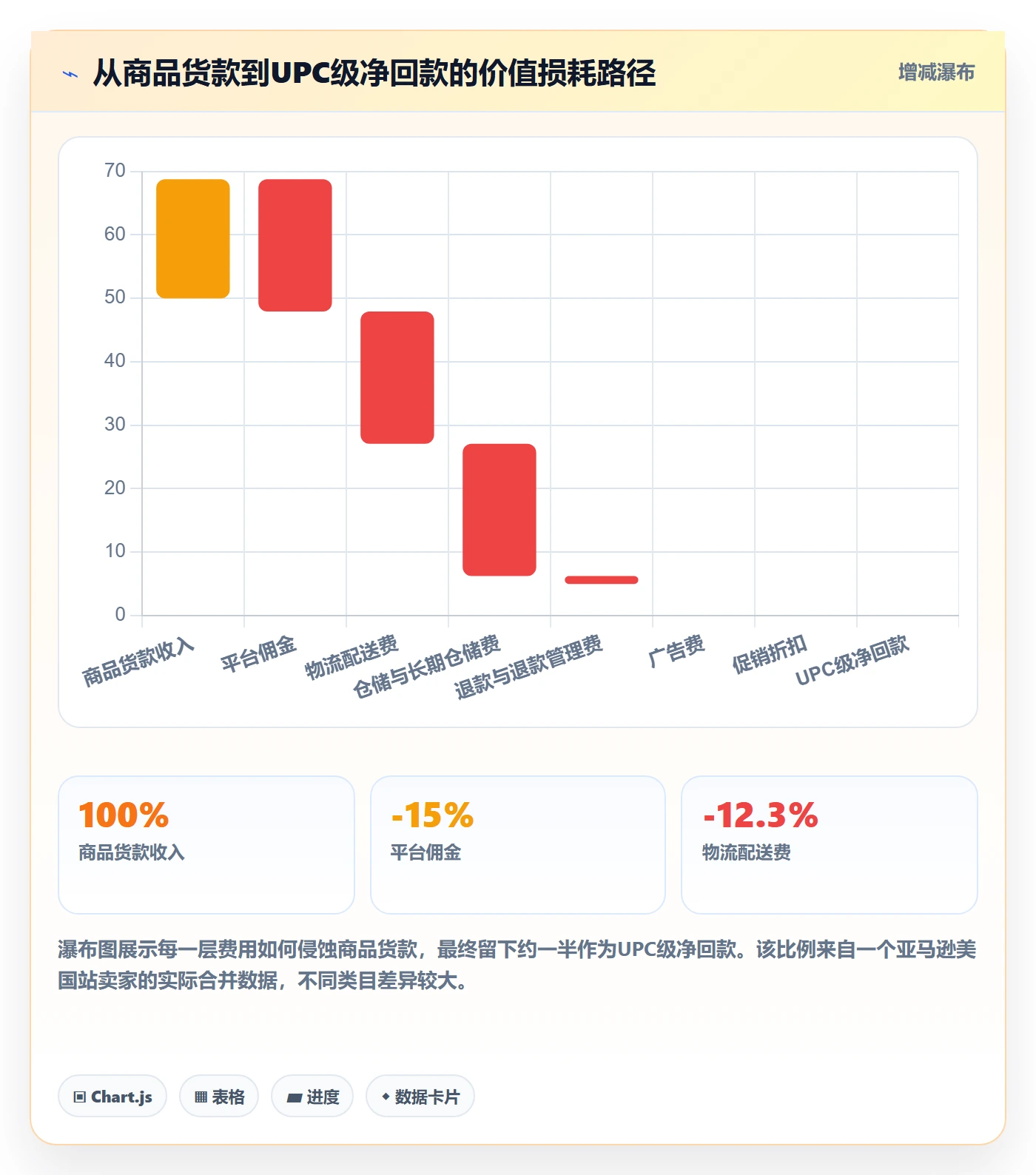 UPC码应用思路：围绕商品绑定拆解回款管理