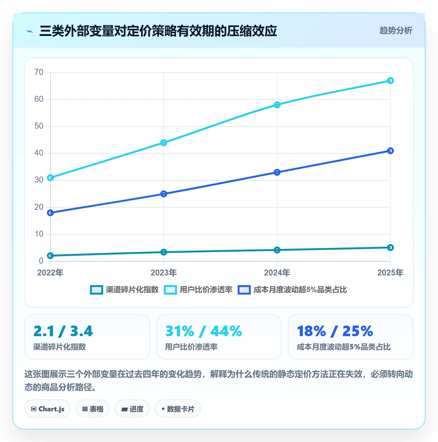 商品分析实施路径：组合优化如何完成定价策略