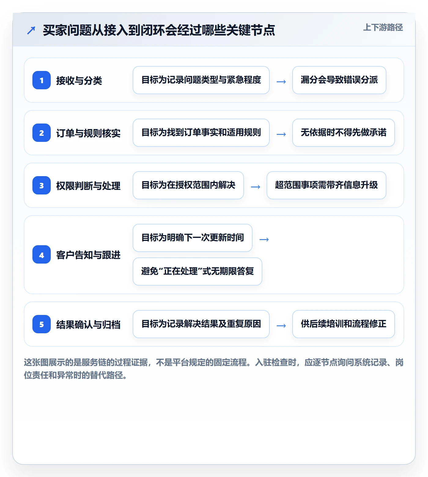 temu检查方法：通过平台入驻评估客户服务质量