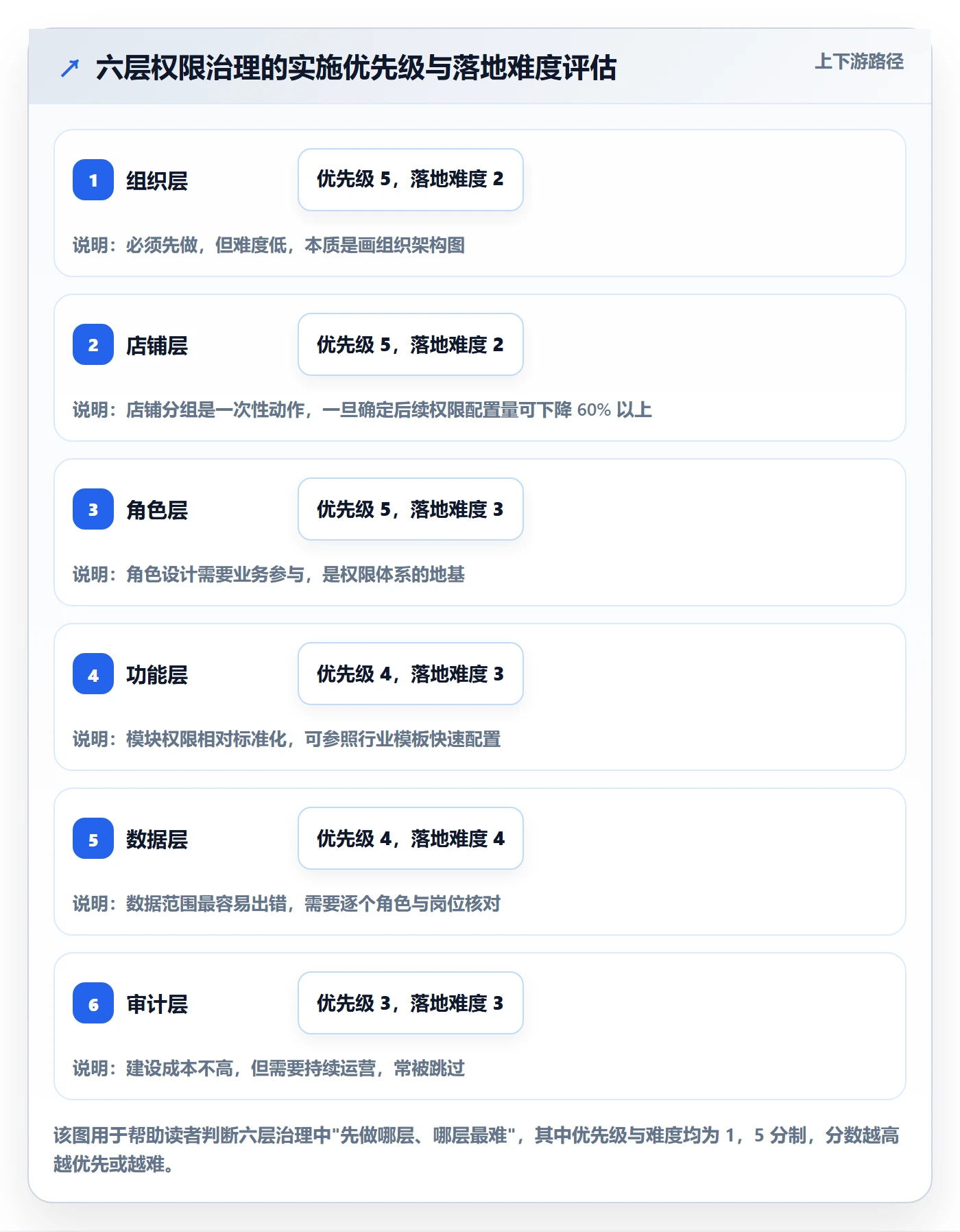 erp跨境电商管理模板：围绕权限管理开展店群管理