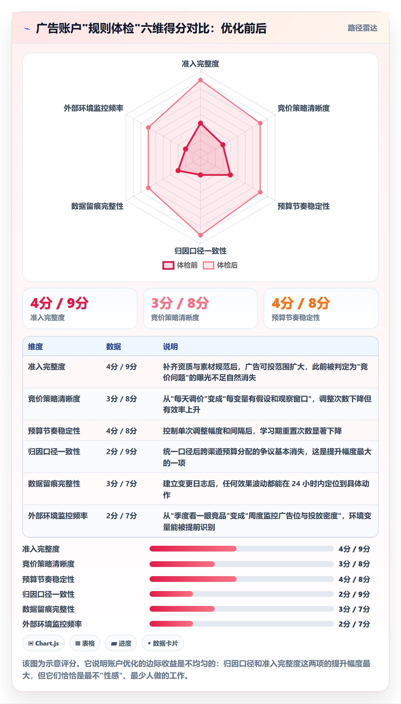 跨境电商运营使用技巧：广告投放对应的平台规则方法