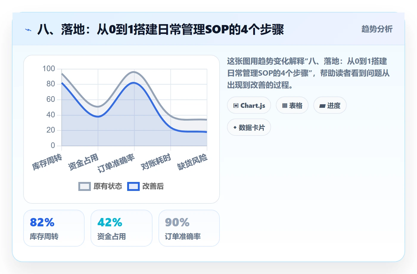 八、落地：从0到1搭建日常管理SOP的4个步骤