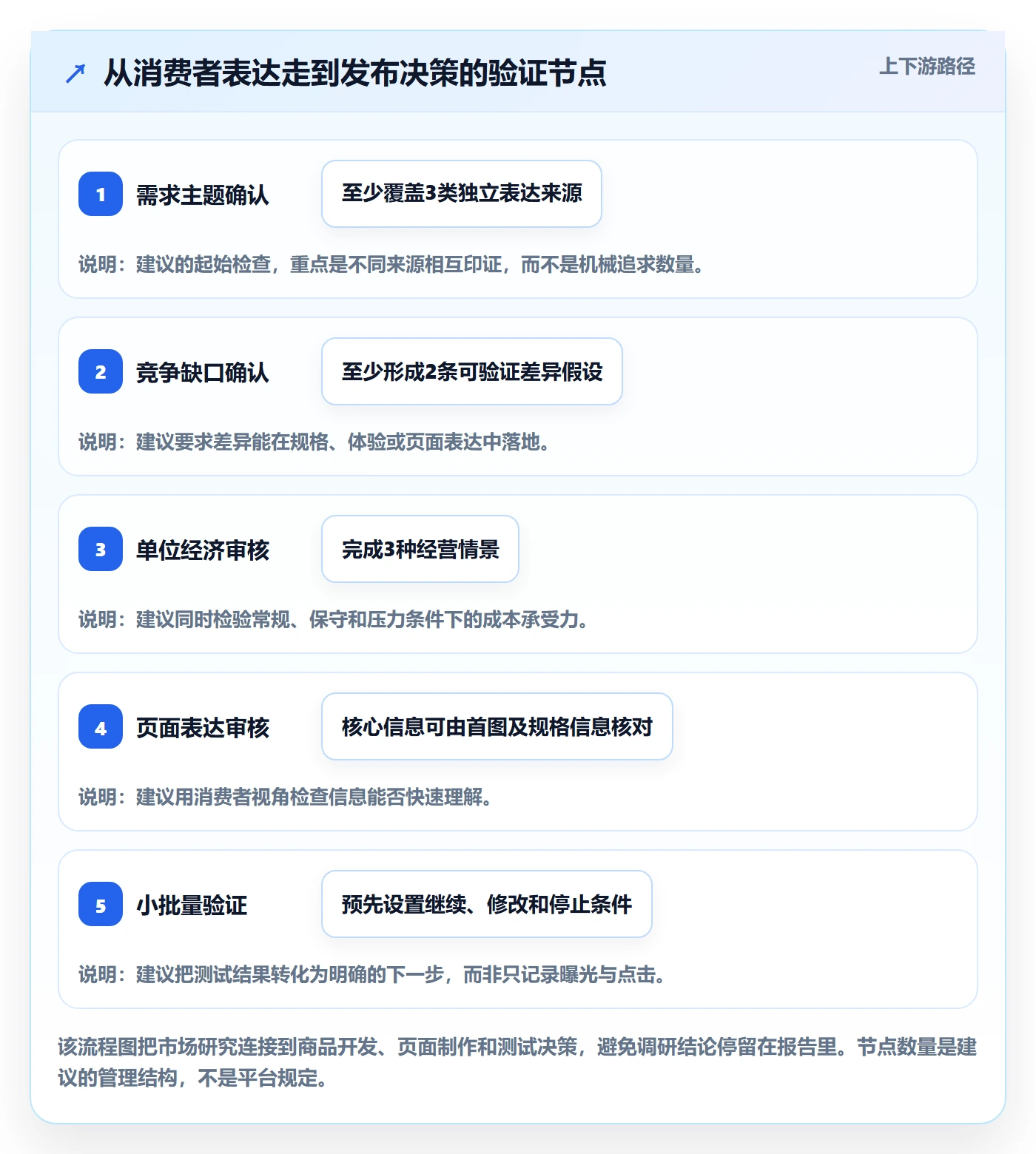 temu管理要点：商品发布的市场调研如何设计