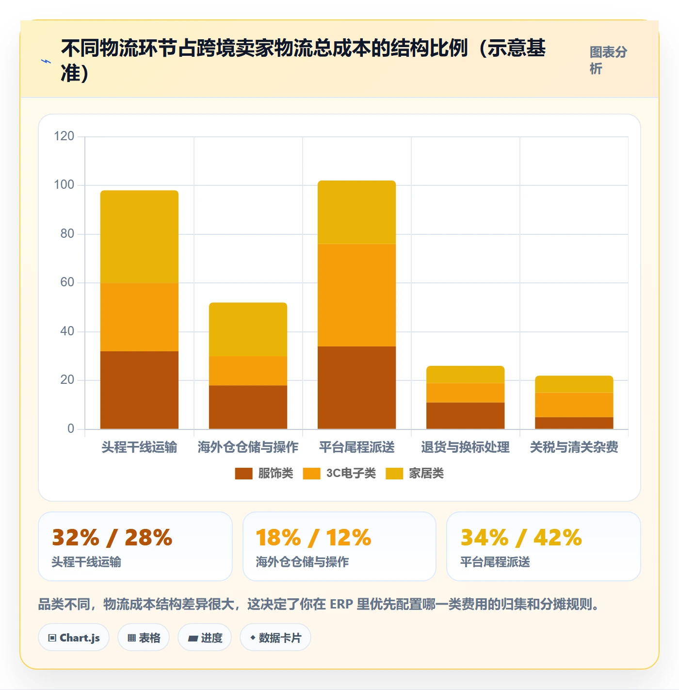 erp跨境电商能力清单:物流方案需要覆盖哪些财务核算事项