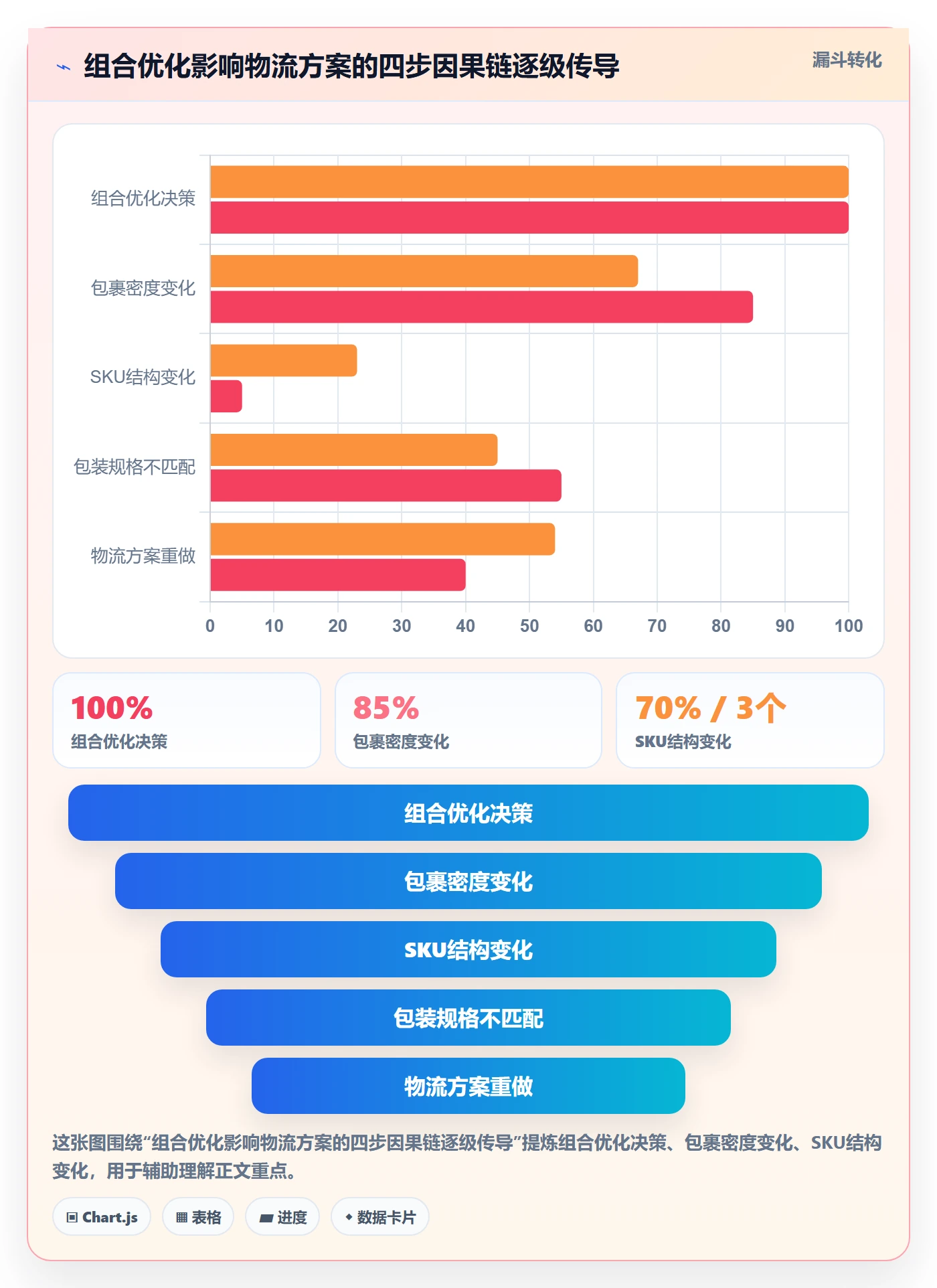 商品分析业务拆解：组合优化为什么影响物流方案