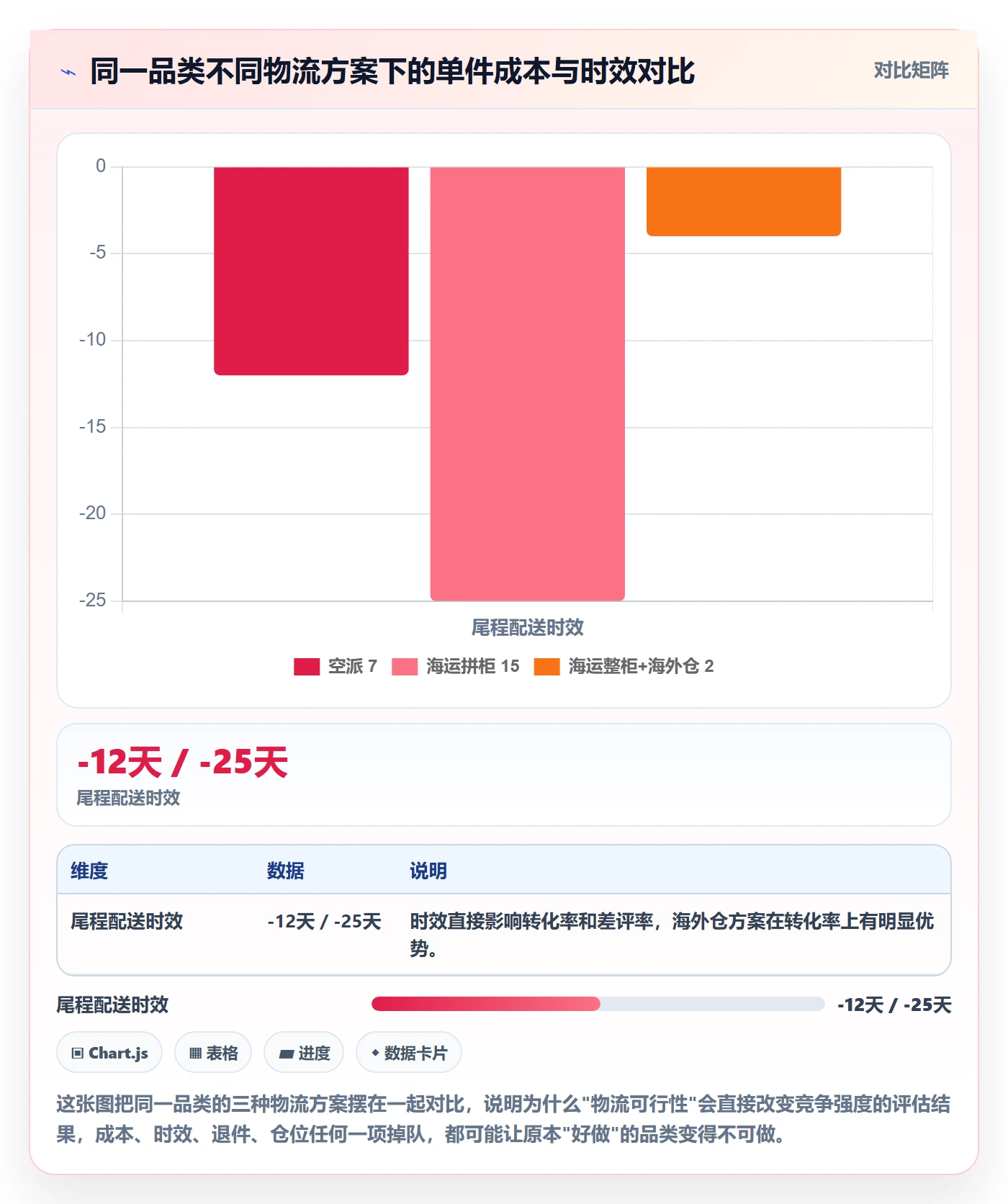 商品分析从0到1：竞争强度的跨境物流与操作要点
