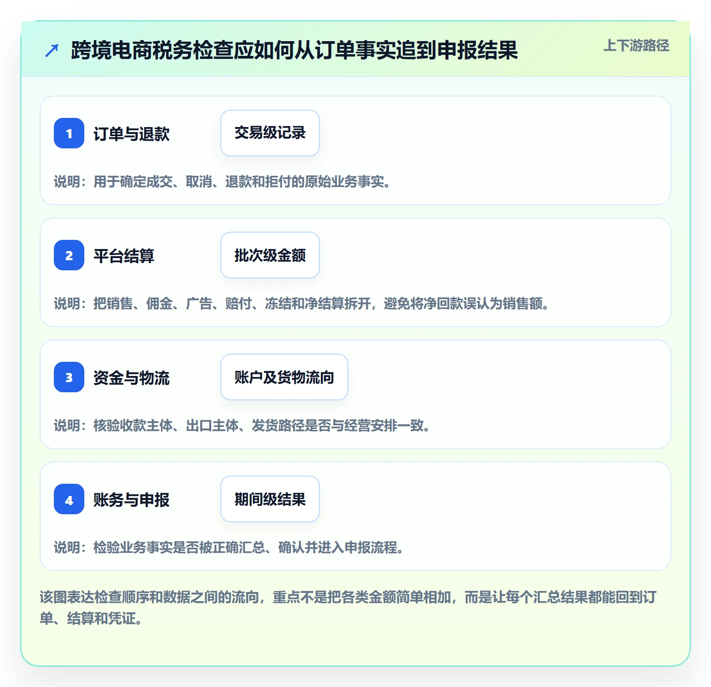 跨境电商检查方法：通过税务合规评估中小商家质量
