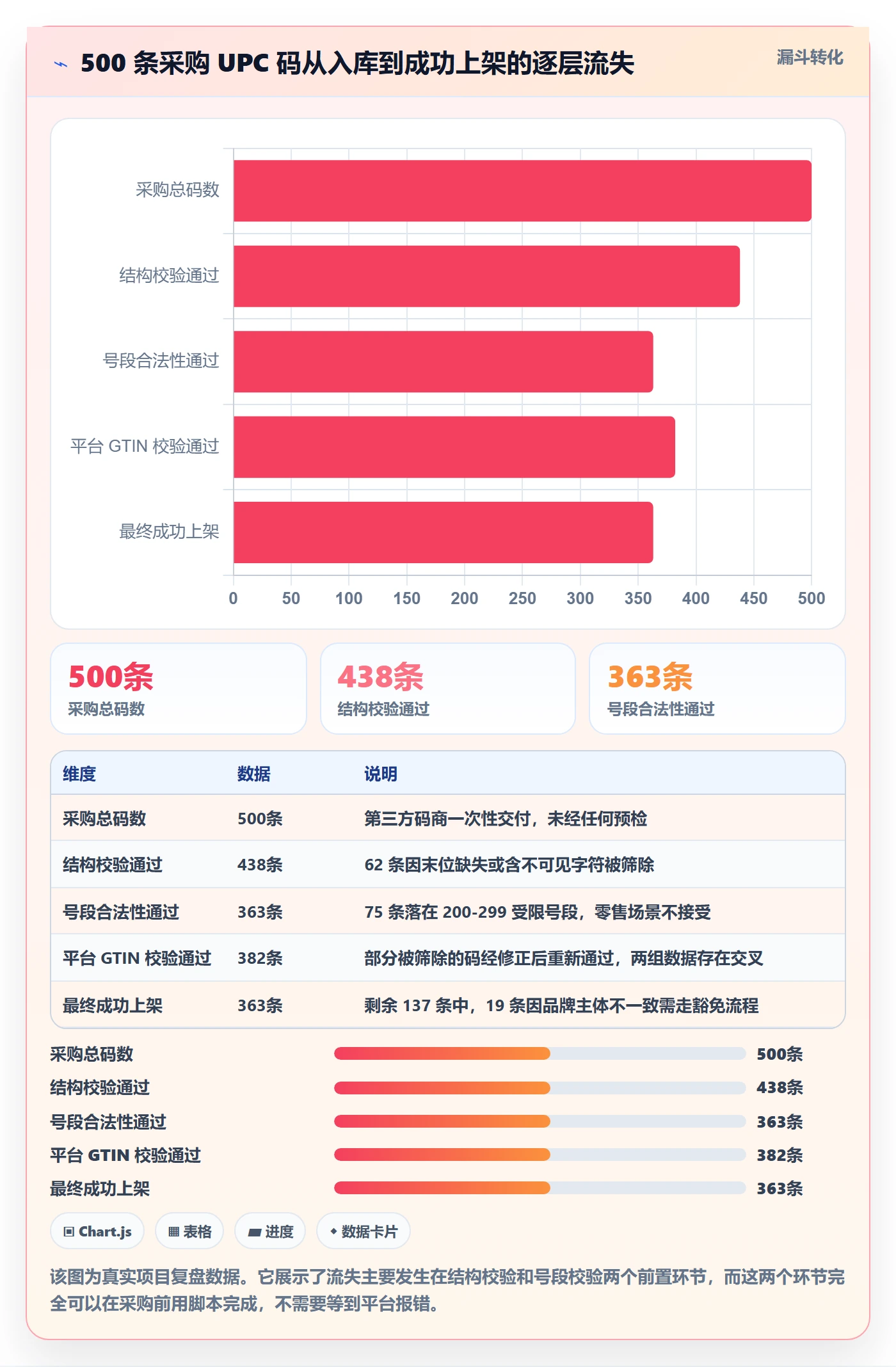 UPC码数据方法：用平台审核支撑标准化管理判断