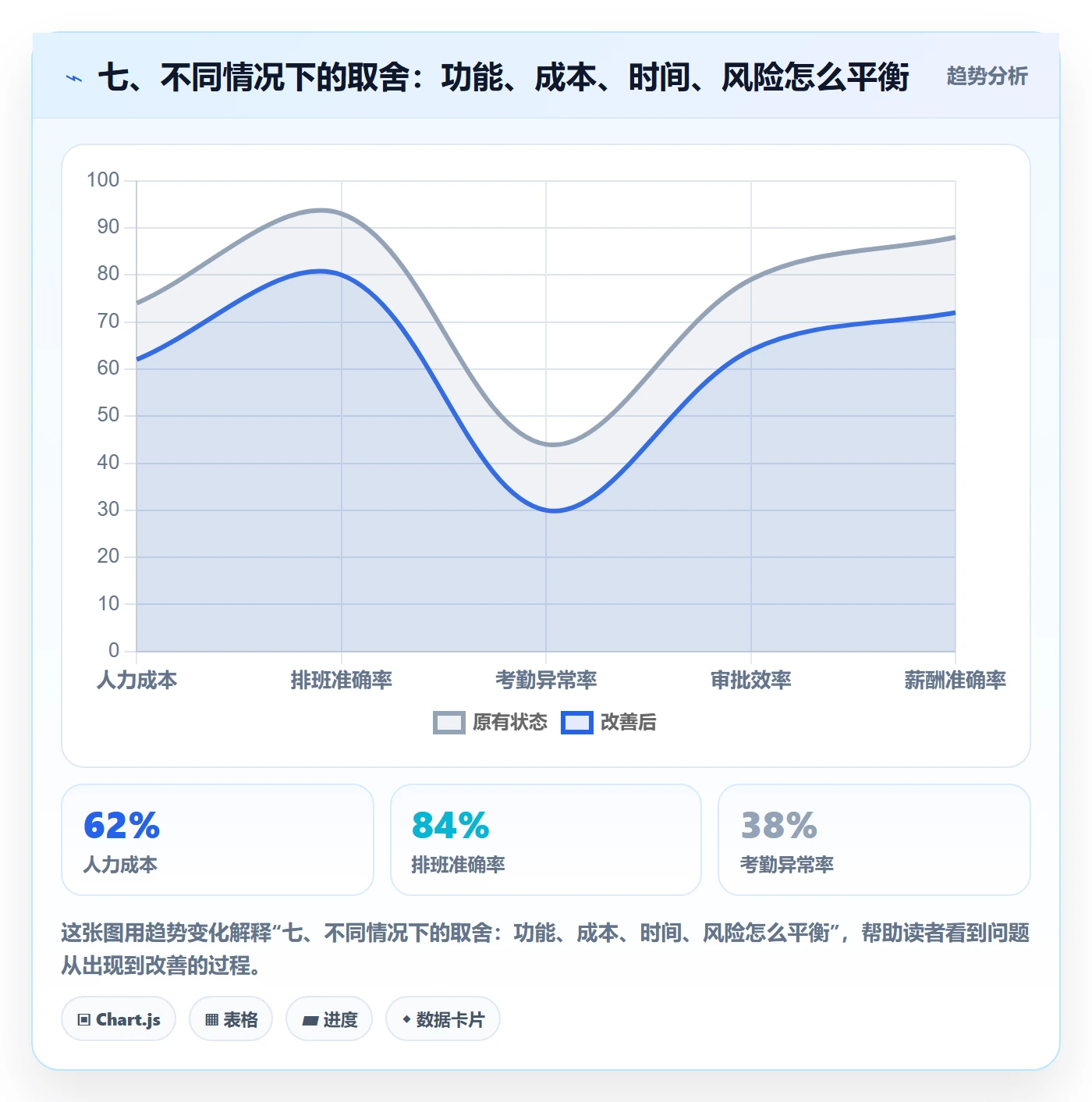 七、不同情况下的取舍：功能、成本、时间、风险怎么平衡