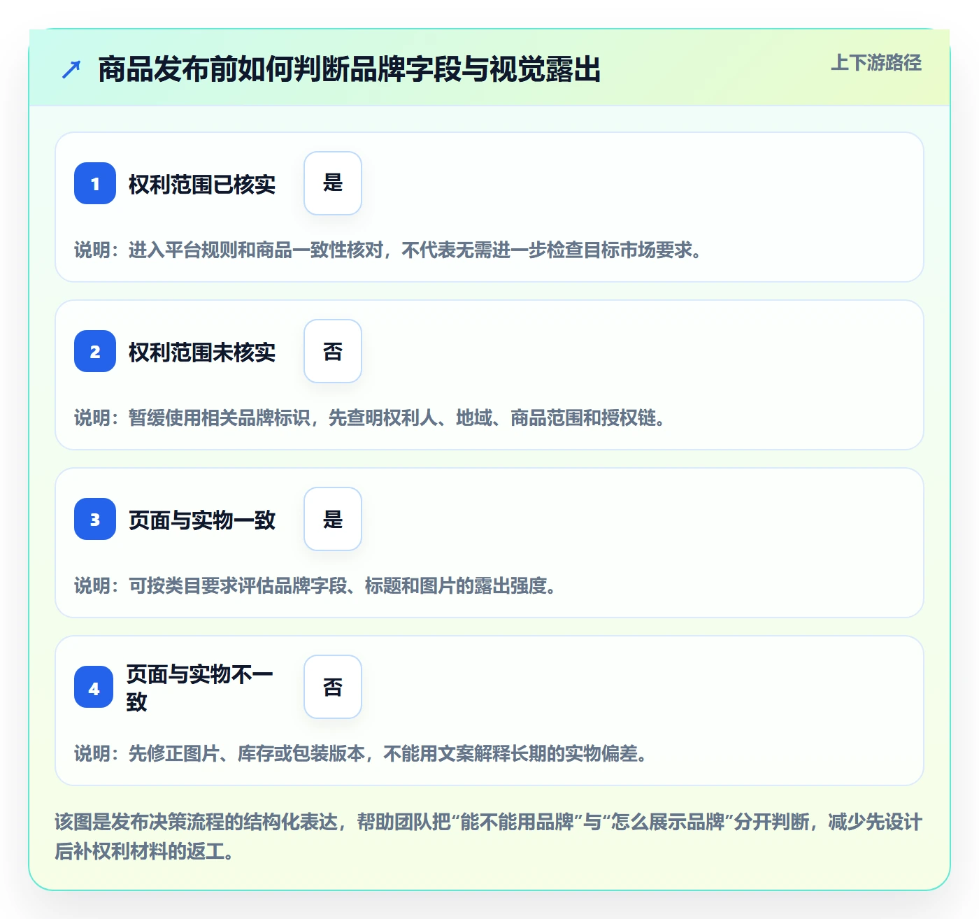 temu场景解析：商品发布中的品牌建设怎么处理