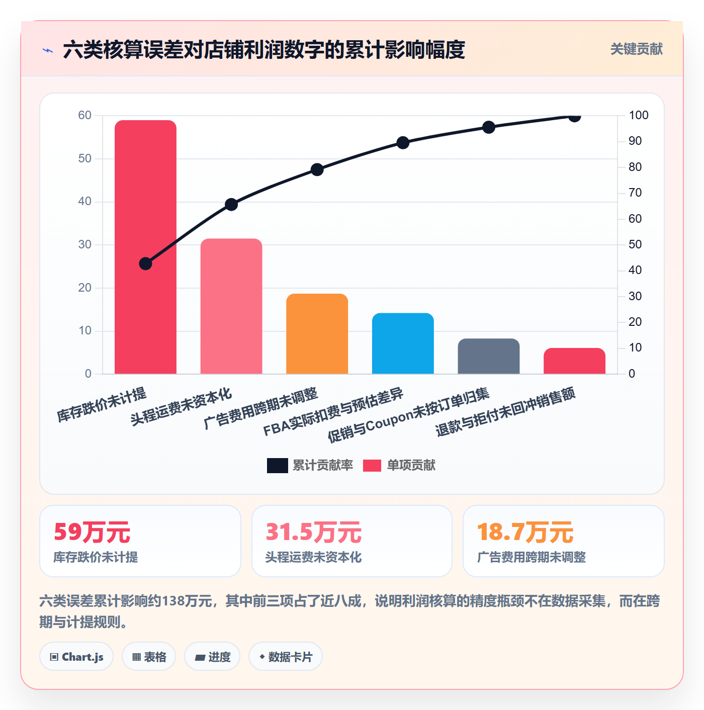 亚马逊软件规划方法：利润核算与日常管理如何衔接