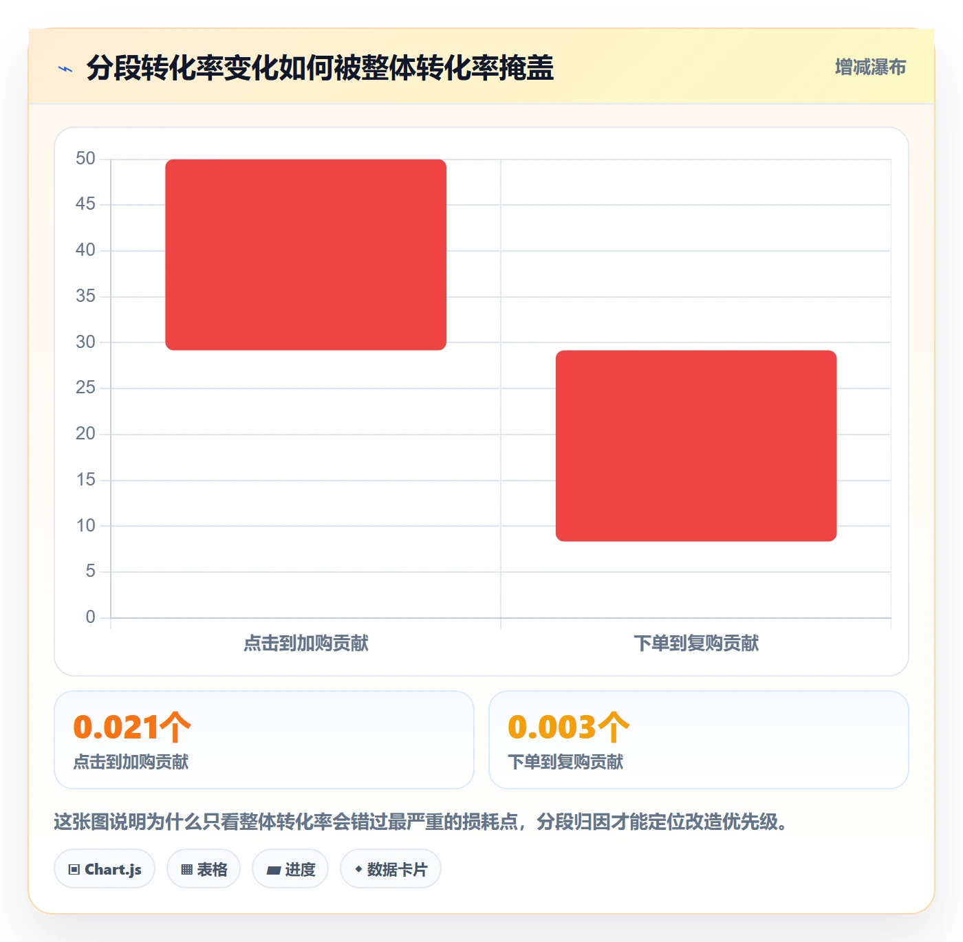 跨境电商运营改造重点：从转化优化推进精细化运营