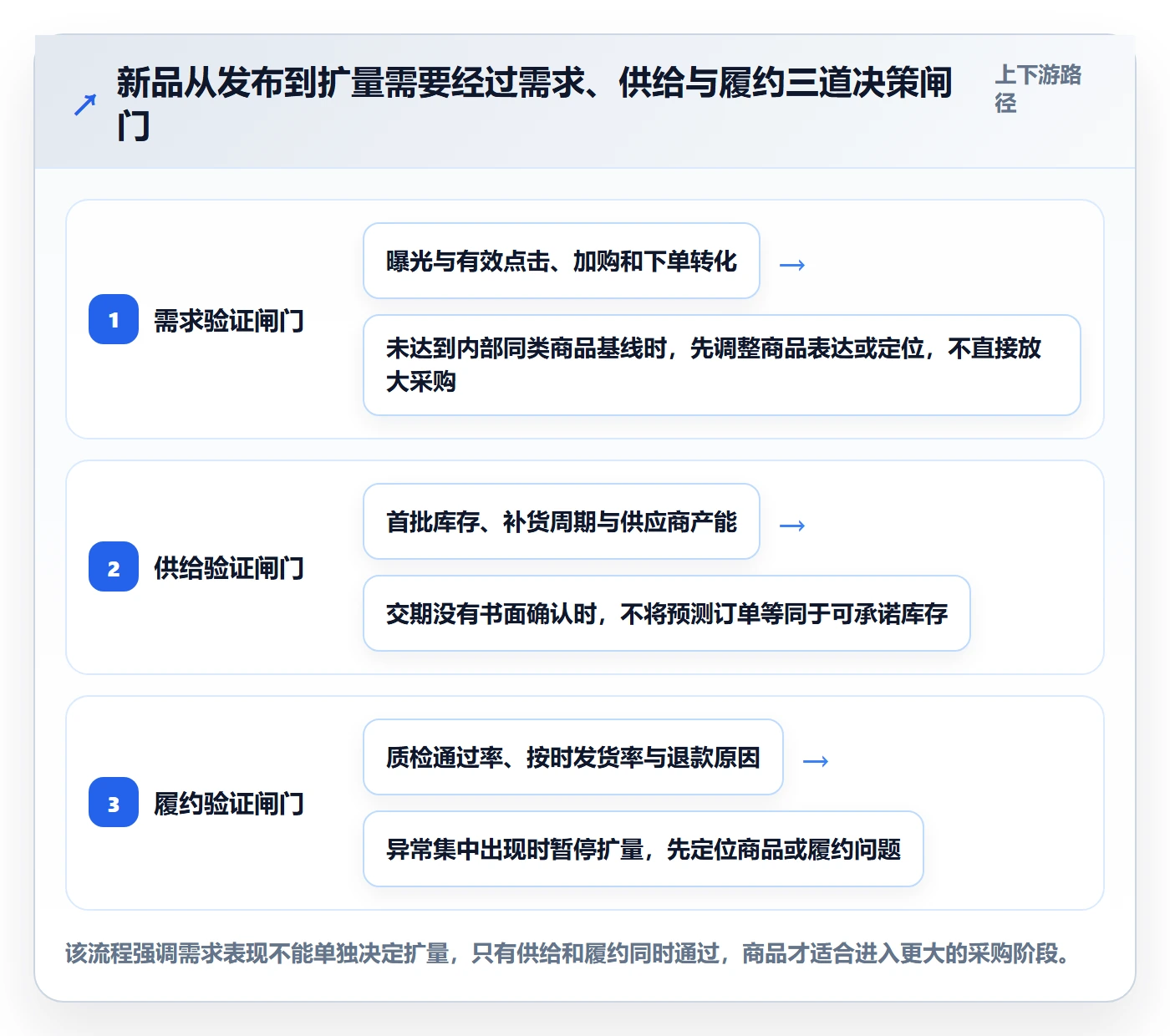 temu规划方法：商品发布与供应链协同如何衔接