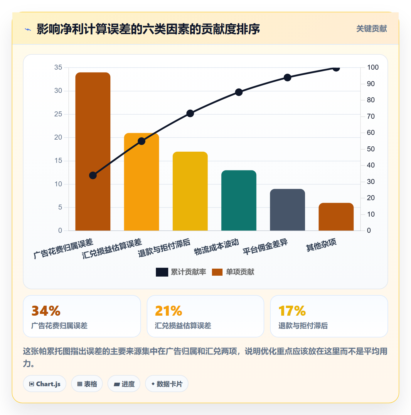 跨境电商运营建设路线：从广告投放到支付结算分几步