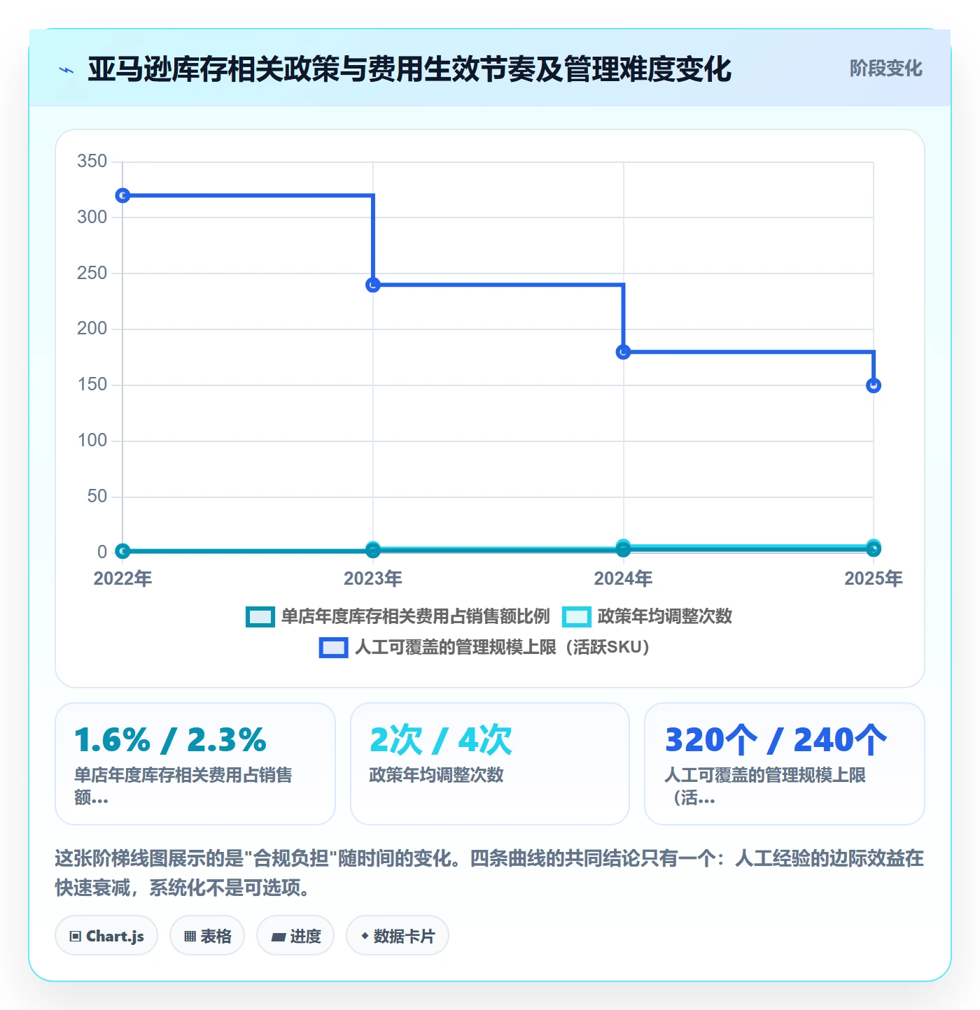 亚马逊软件工作指南：用系统搭建解决库存管理问题