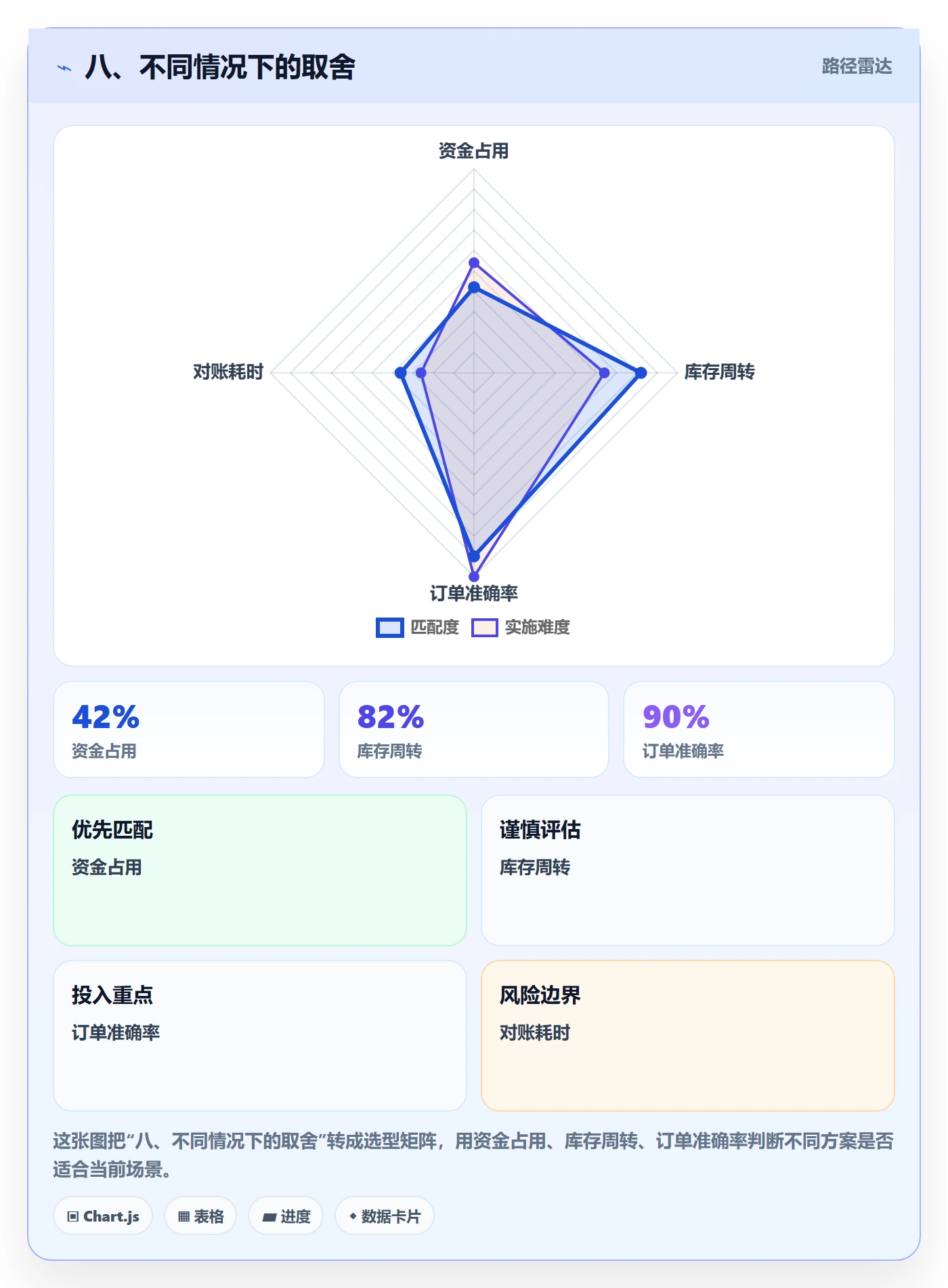 八、不同情况下的取舍