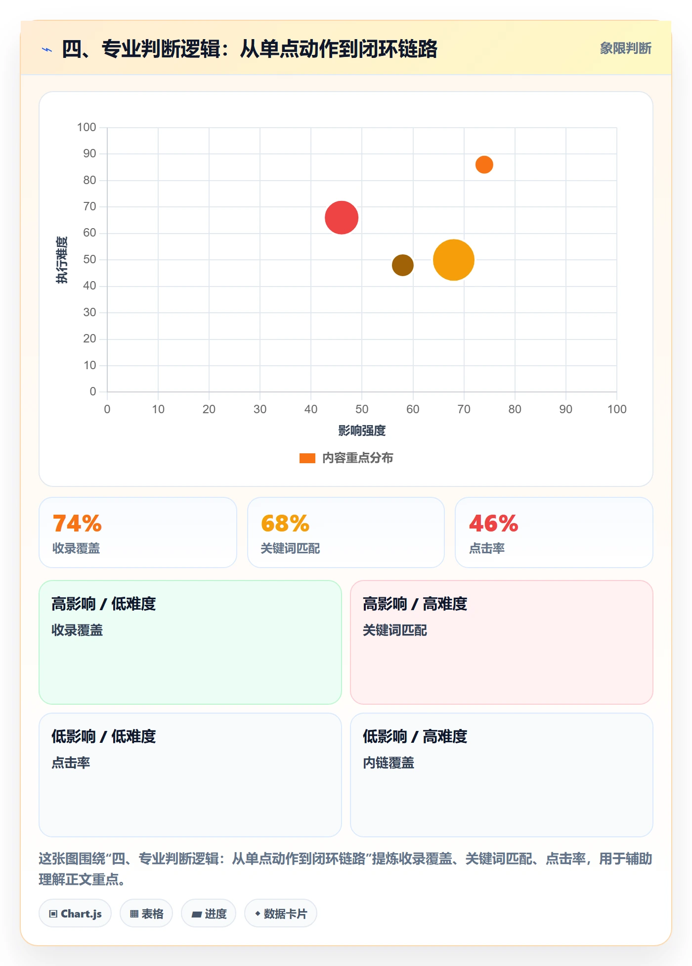 四、专业判断逻辑：从单点动作到闭环链路