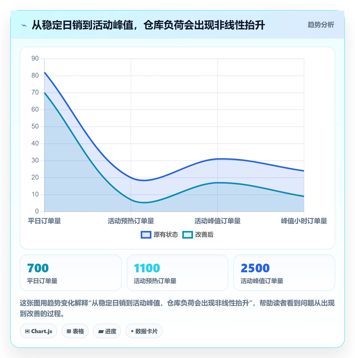 temu改造重点：从履约物流推进旺季准备