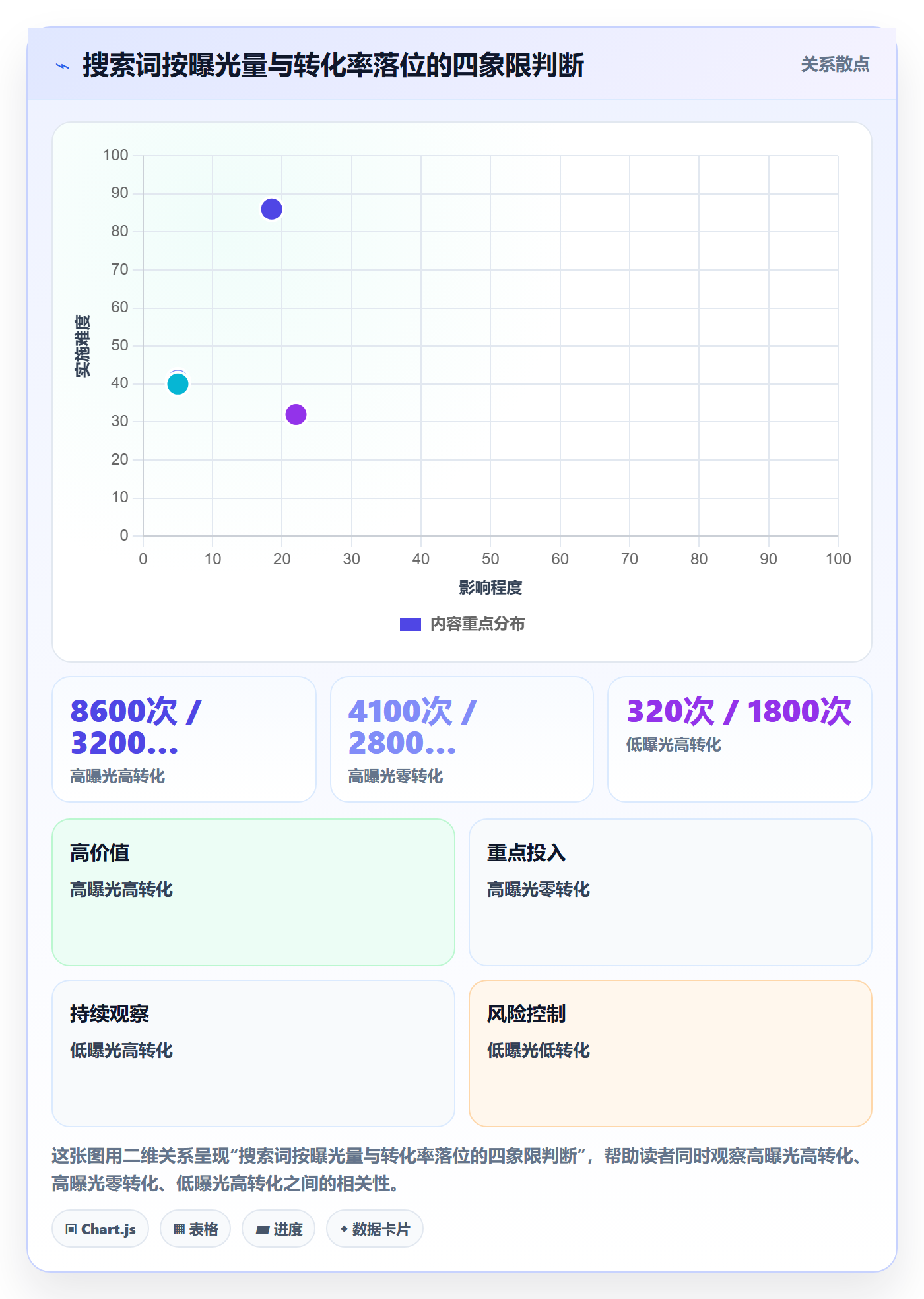 亚马逊软件数据方法：用广告管理支撑问题清单判断