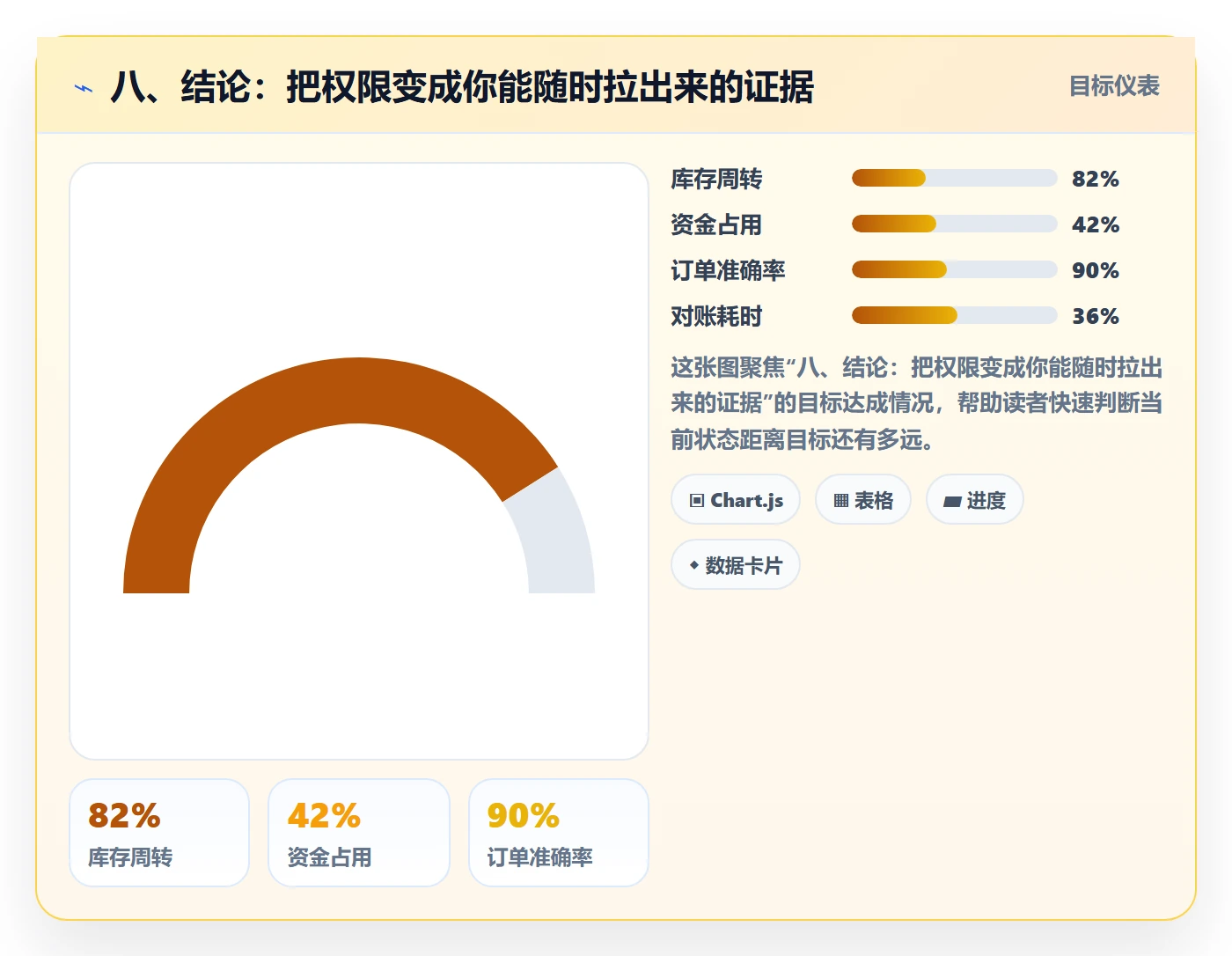 八、结论：把权限变成你能随时拉出来的证据
