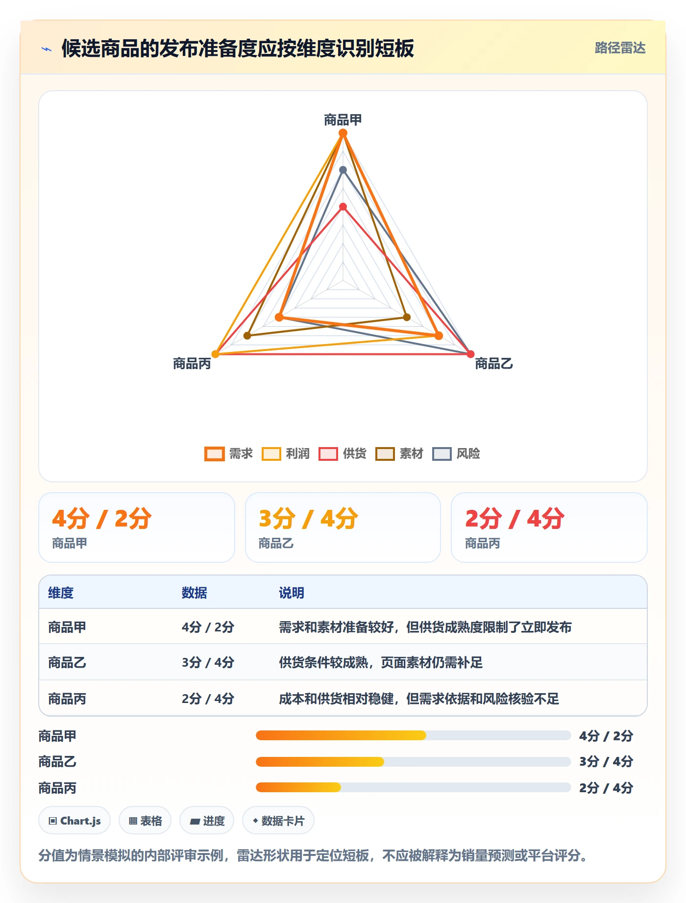temu落地清单：商品发布相关的年度规划事项