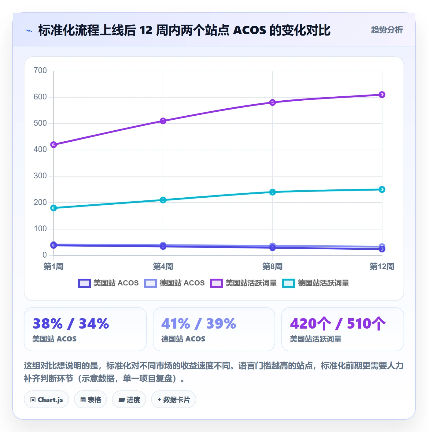 亚马逊软件进阶课：围绕关键词工具完善标准化管理