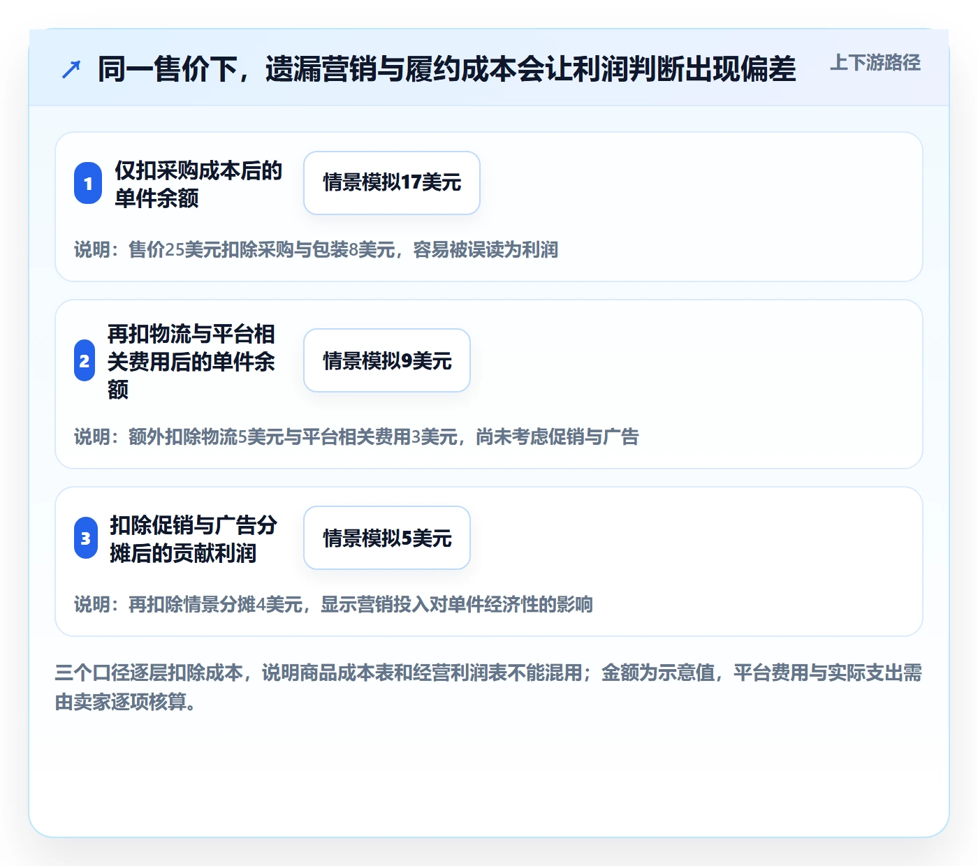 temu进阶课：围绕选品定价完善旺季准备