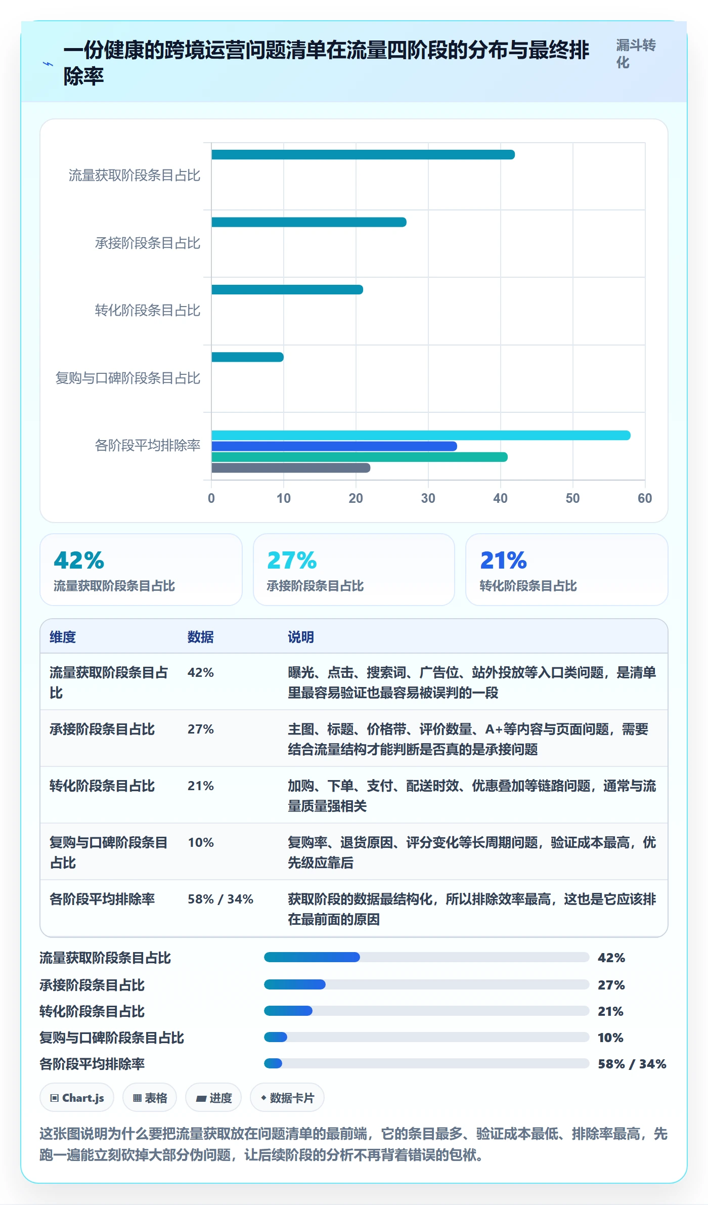 跨境电商运营数据方法：用流量获取支撑问题清单判断