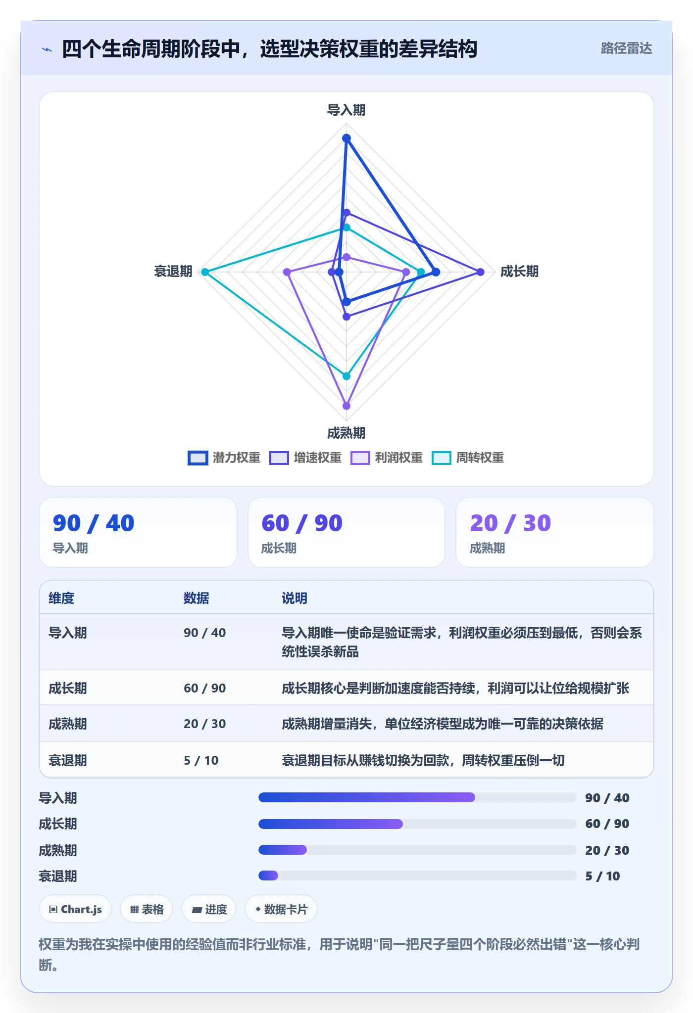 商品分析使用技巧：生命周期对应的选型方法方法