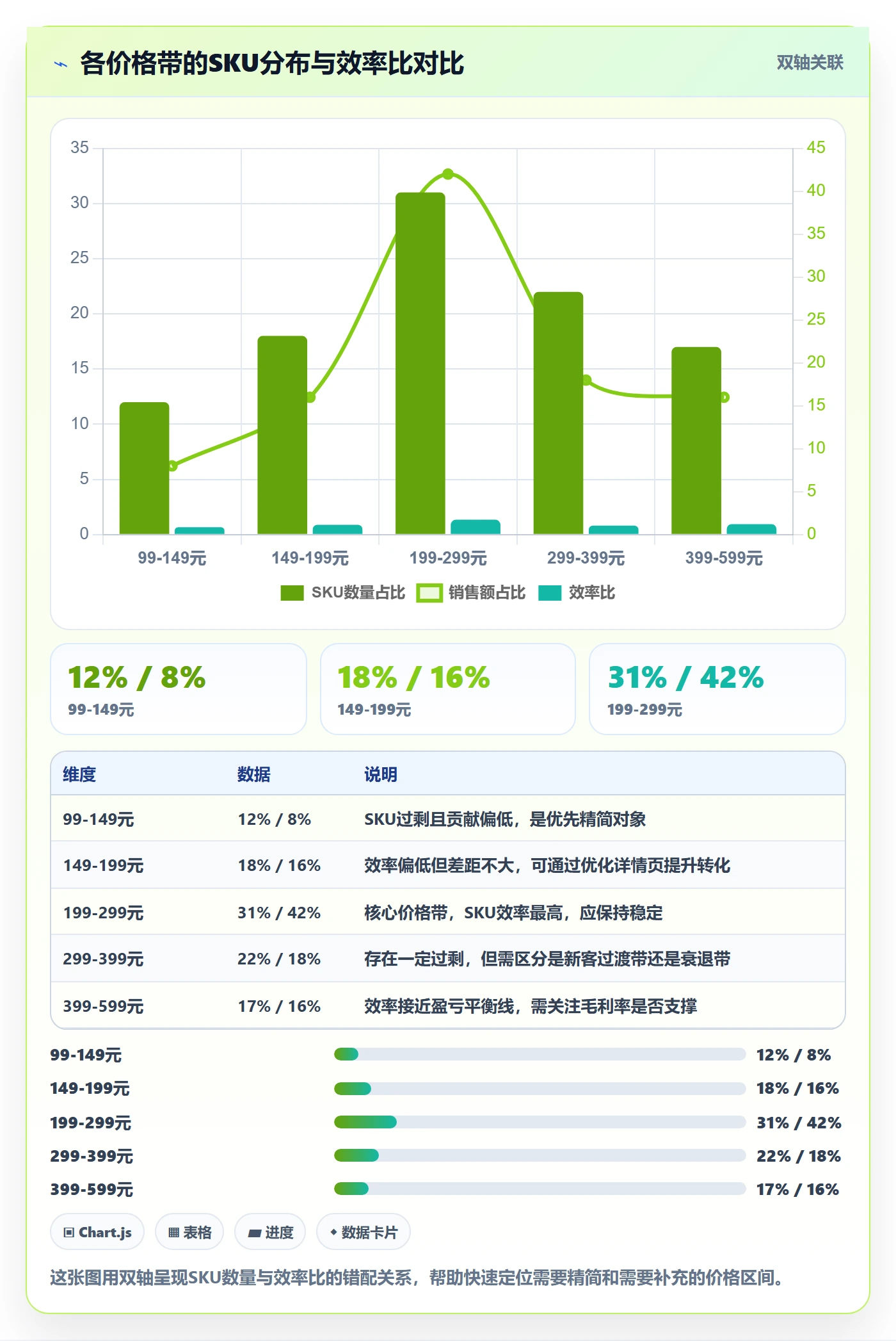 商品分析应用思路：围绕组合优化拆解进阶玩法