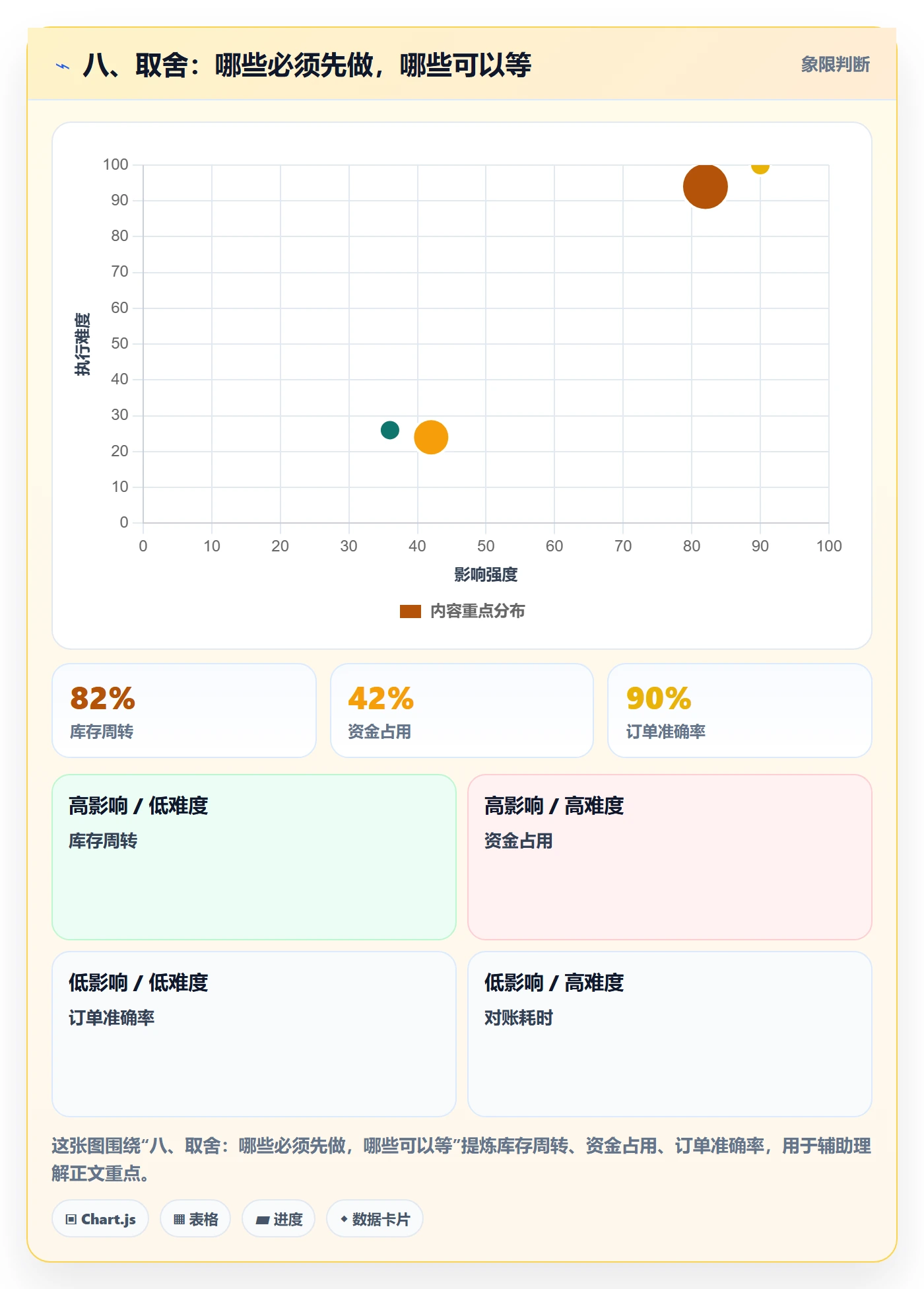 八、取舍：哪些必须先做，哪些可以等