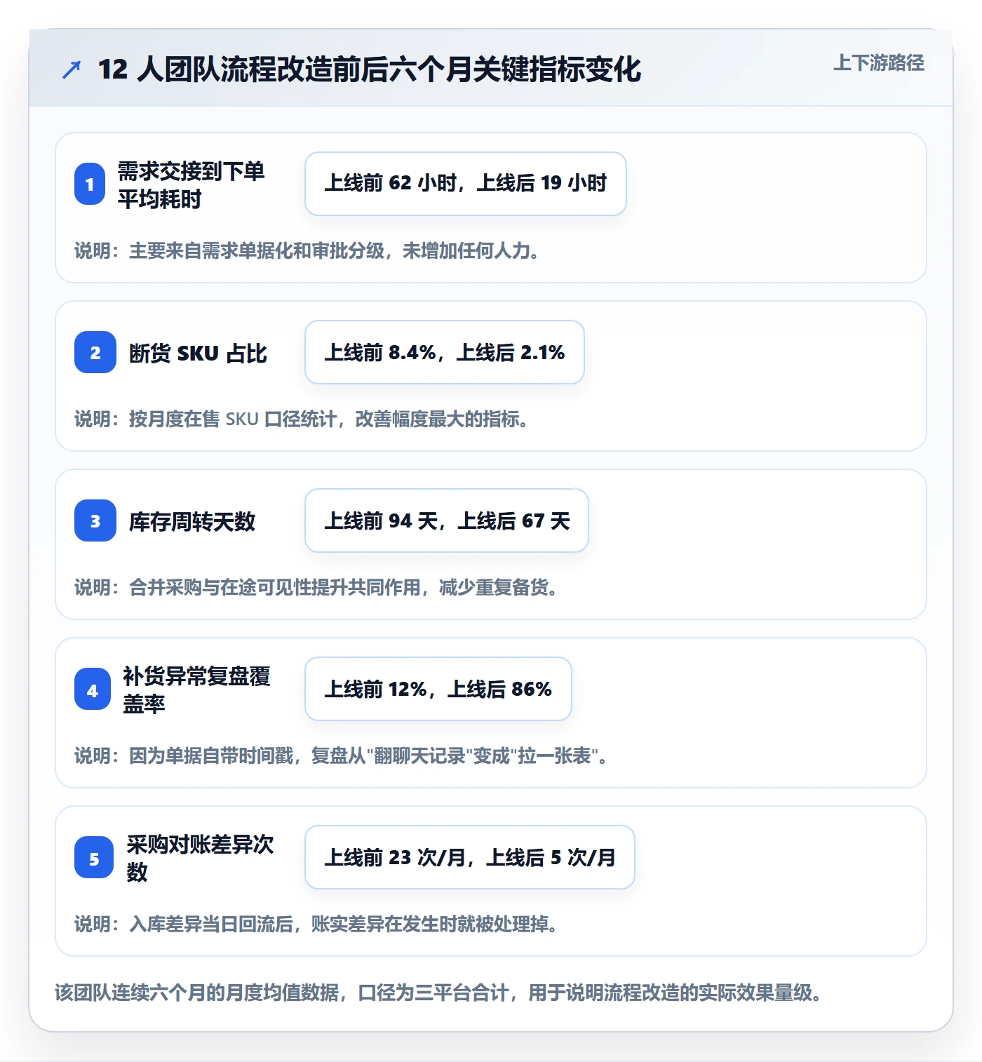 erp跨境电商操作手册：采购补货对应的团队协同步骤