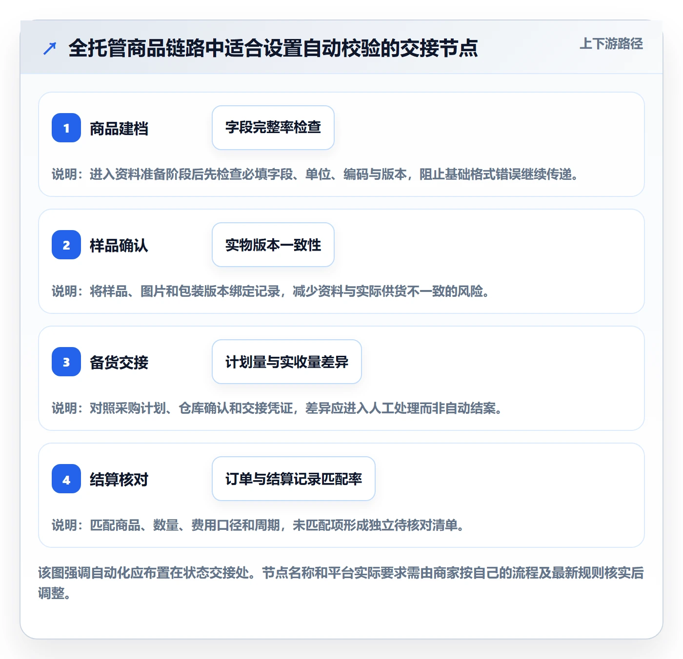 temu实践指南：全托管模式的自动化方案怎样更有效