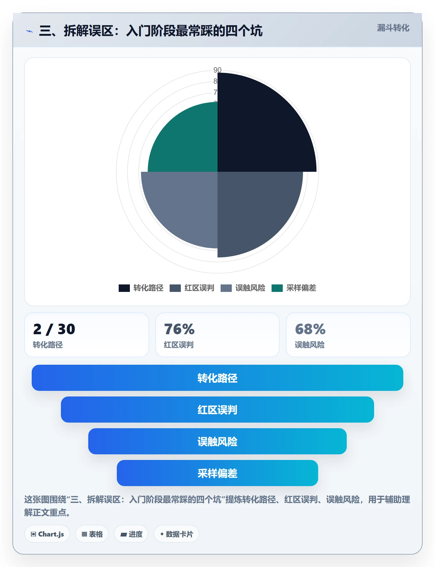 三、拆解误区：入门阶段最常踩的四个坑